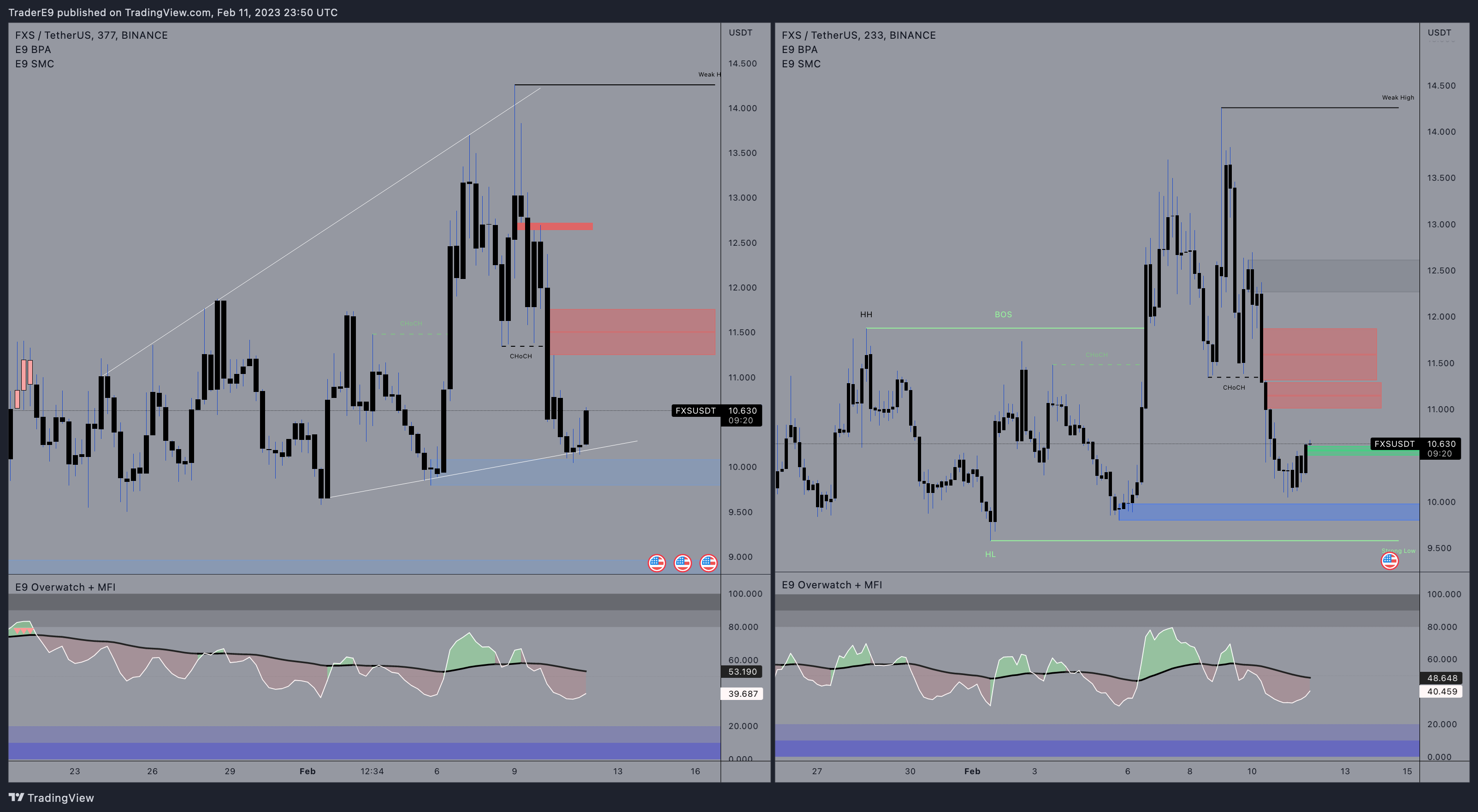 BINANCE:FXSUSDT Chart Image by E9XBT