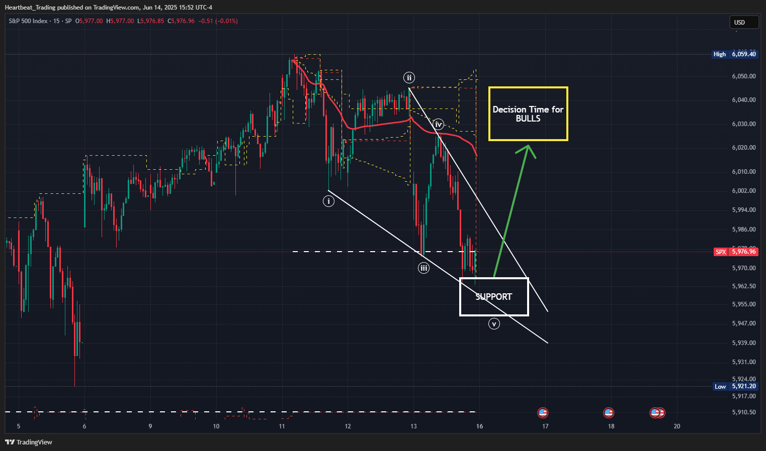 SP:SPX Chart Image by Heartbeat_Trading