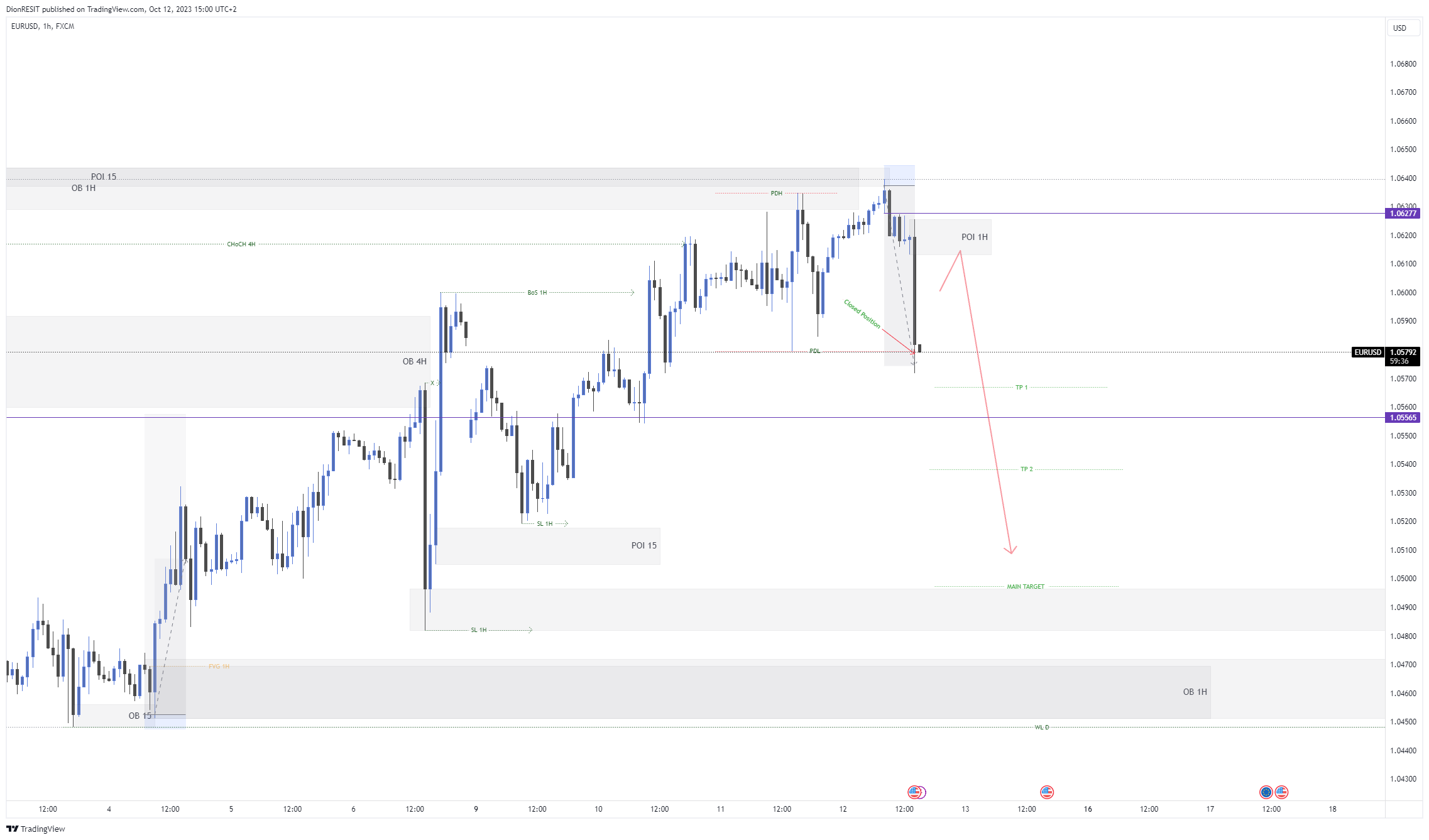 FX:EURUSD Chart Image by Dion-FX