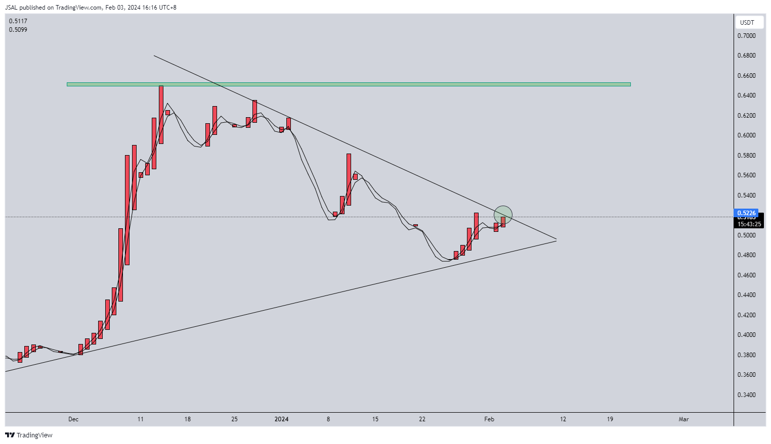BYBIT:ADAUSDT.P Chart Image by JSAL