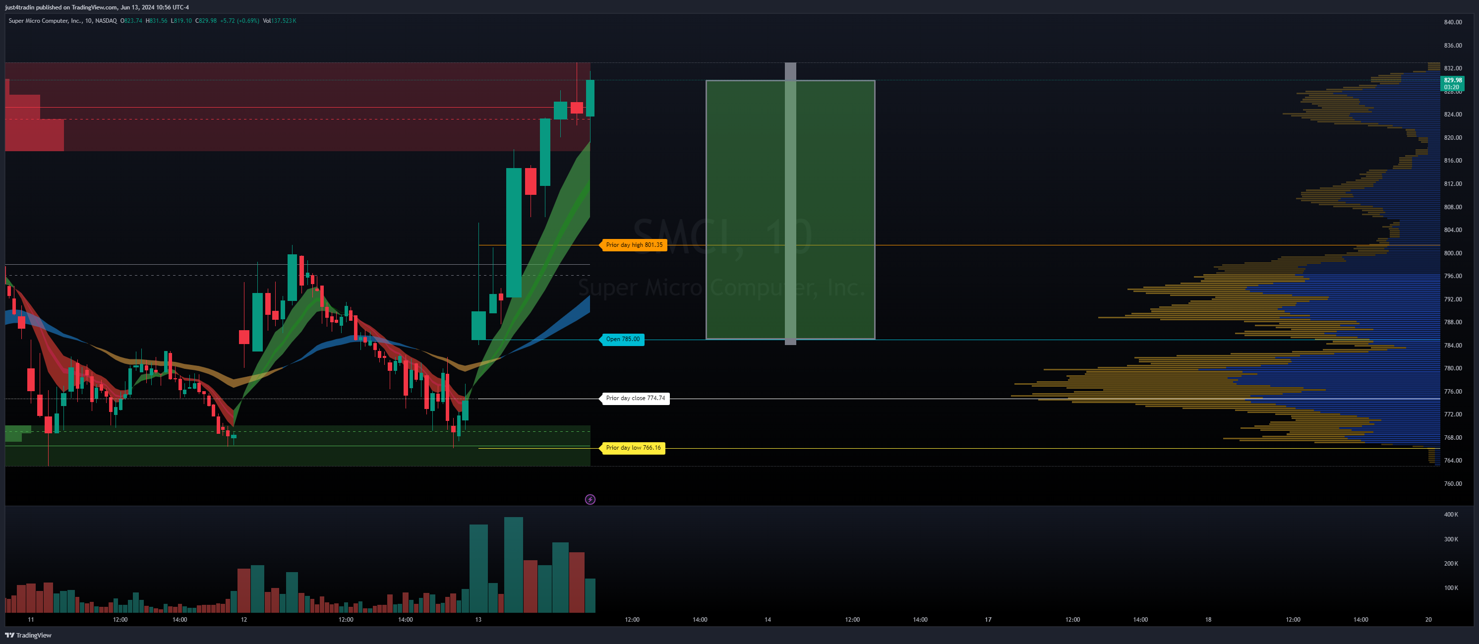 NASDAQ:SMCI Chart Image by just4tradin