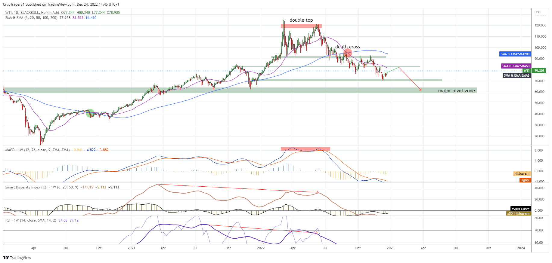 BLACKBULL:WTI Chart Image by Bitcoin_Weather