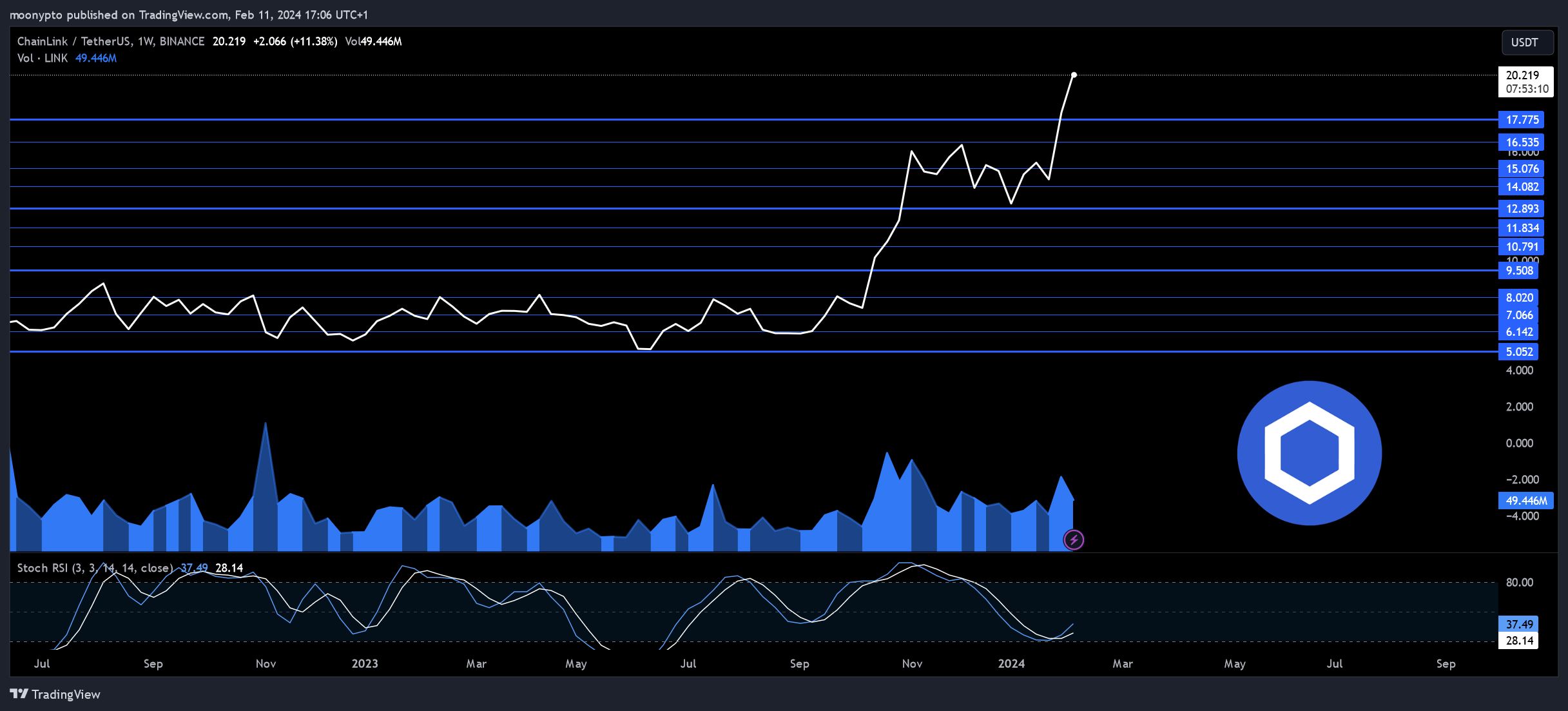 BINANCE:LINKUSDT Chart Image by moonypto