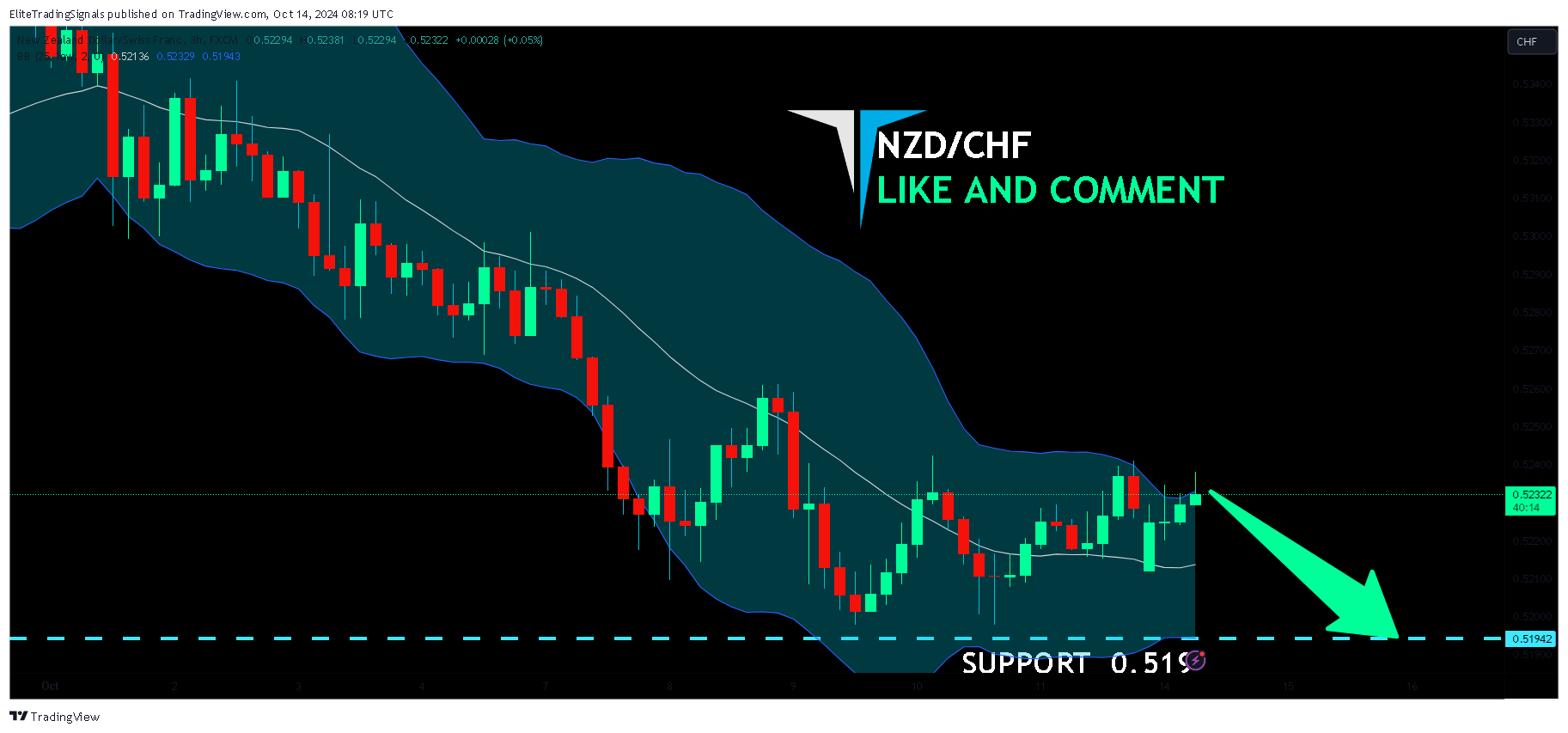 FX:NZDCHF Chart Image by EliteTradingSignals
