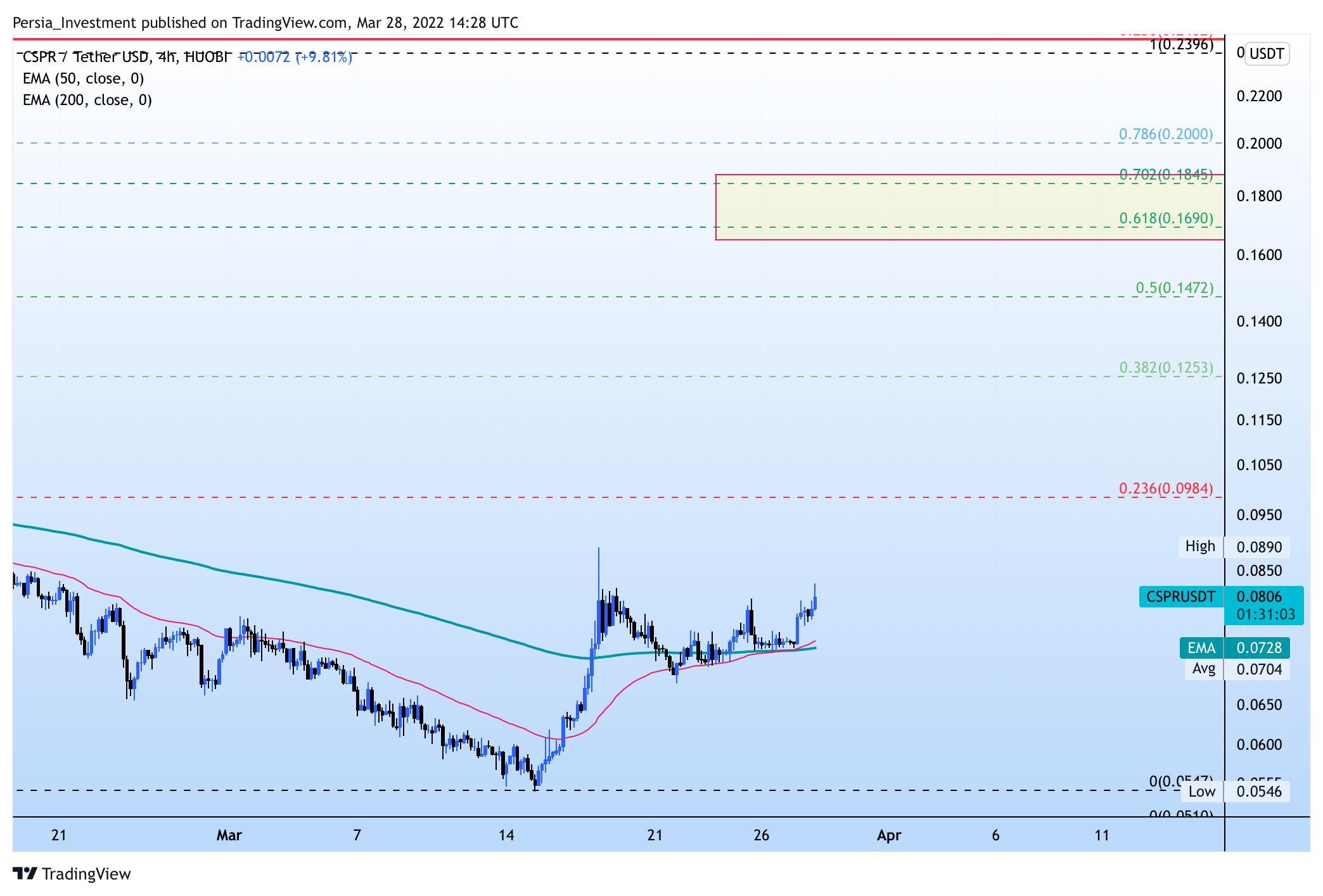 HUOBI:CSPRUSDT Chart Image by Iconic_Trader_