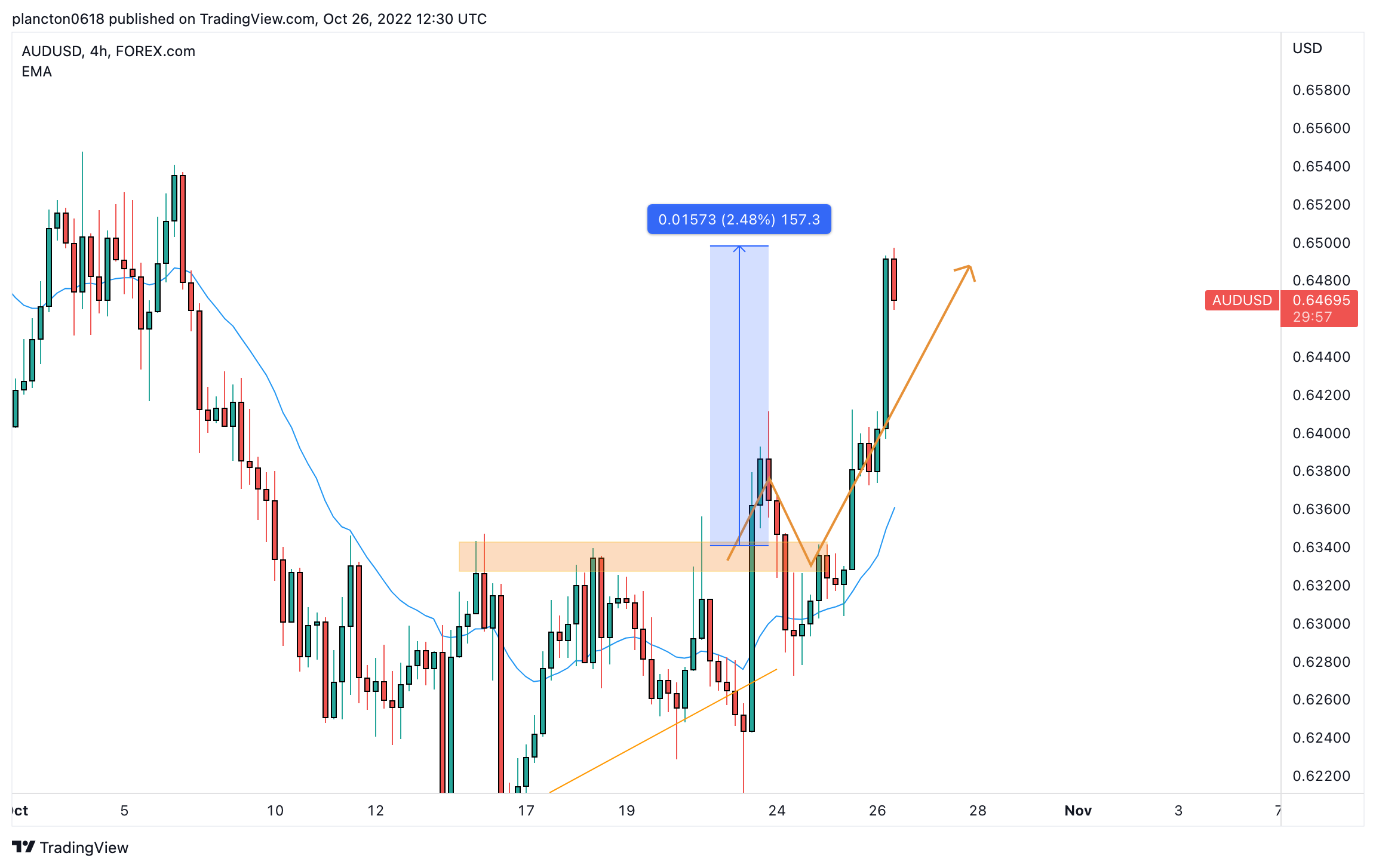 FOREXCOM:AUDUSD Chart Image by InkyGrip