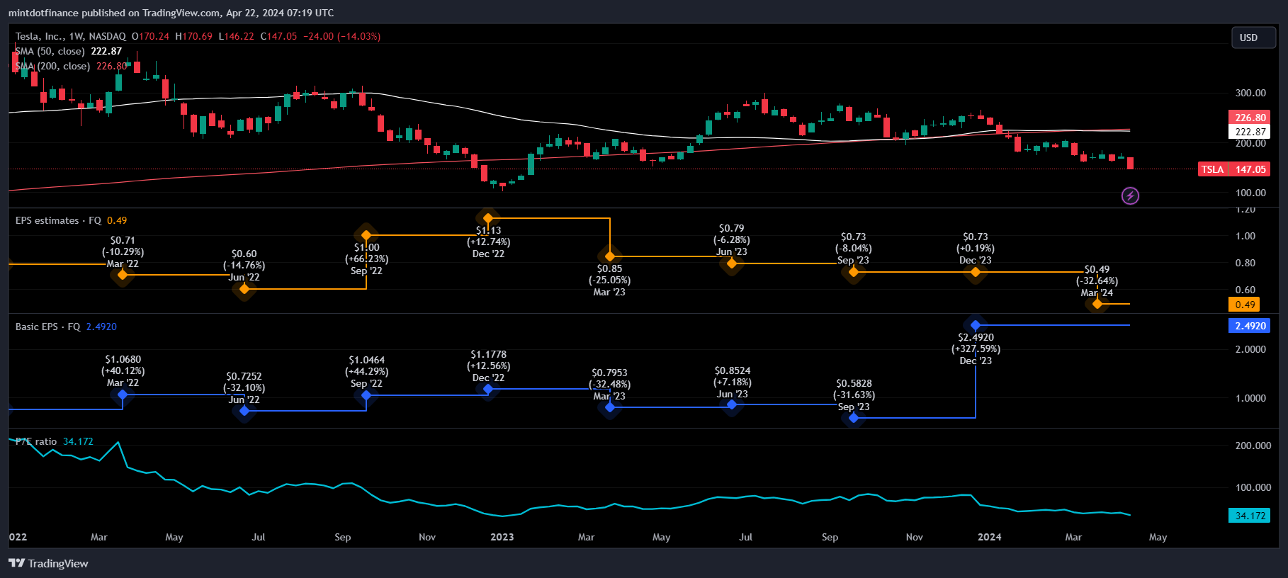 BATS:TSLA Chart Image by mintdotfinance