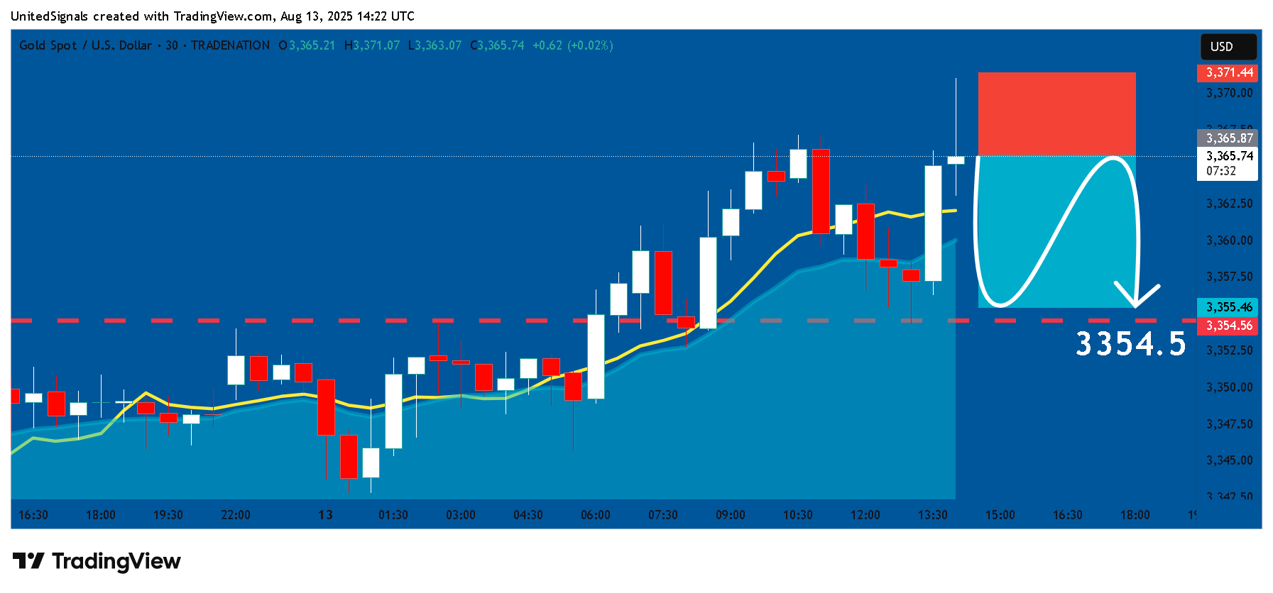 TRADENATION:XAUUSD Chart Image by UnitedSignals