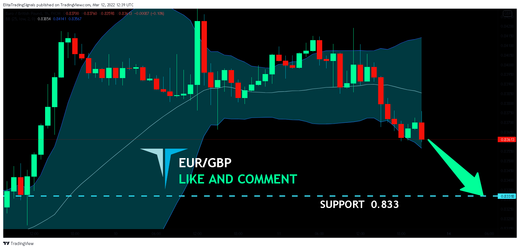 FX:EURGBP Chart Image by EliteTradingSignals