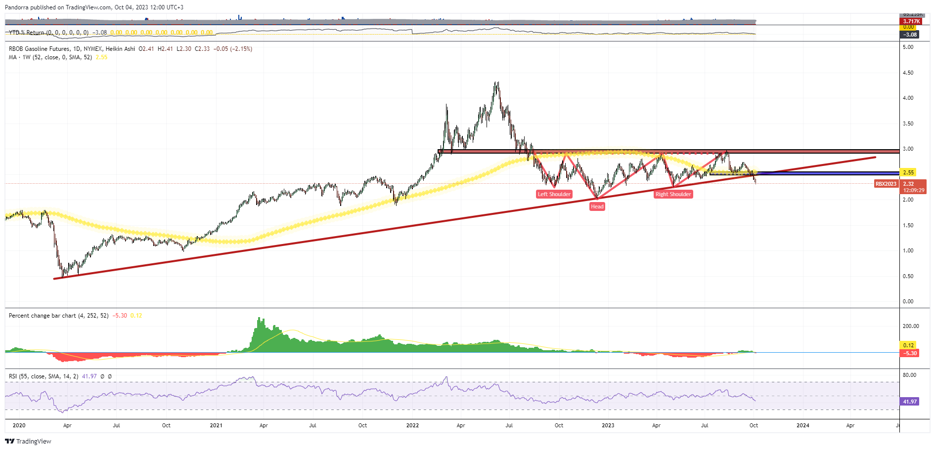 NYMEX_DL:RB1! Chart Image by PandorraResearch