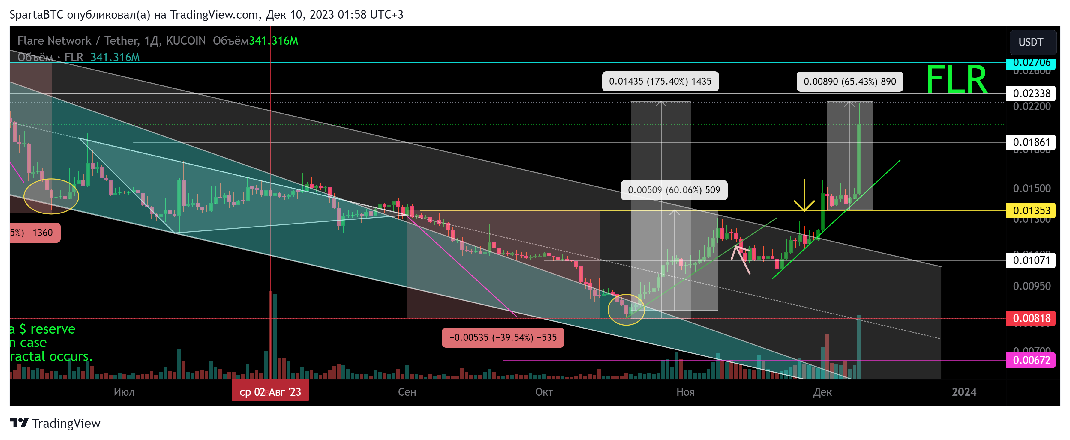 KUCOIN:FLRUSDT Chart Image by SpartaBTC