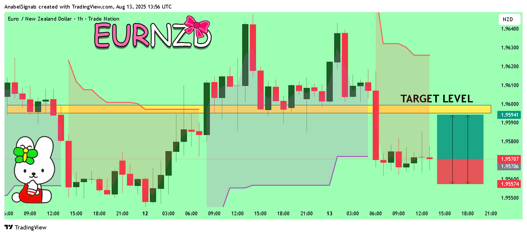 TRADENATION:EURNZD Chart Image by AnabelSignals
