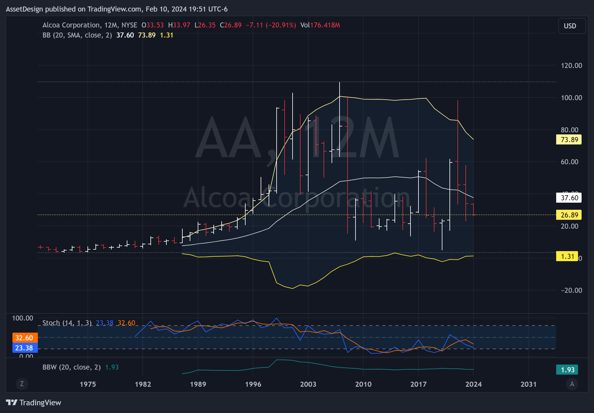 BATS:AA Chart Image by AssetDesign