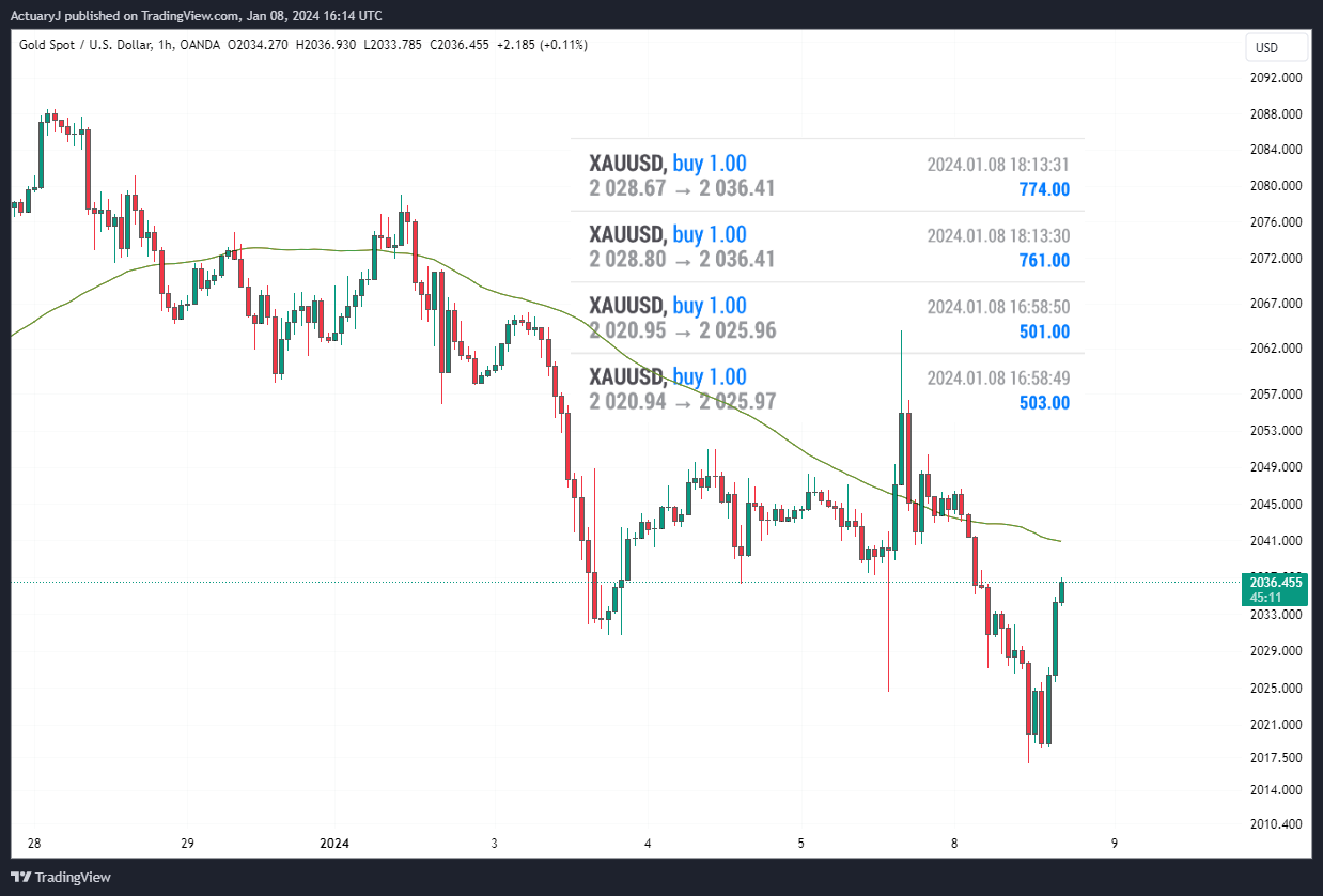 OANDA:XAUUSD Chart Image by ActuaryJ