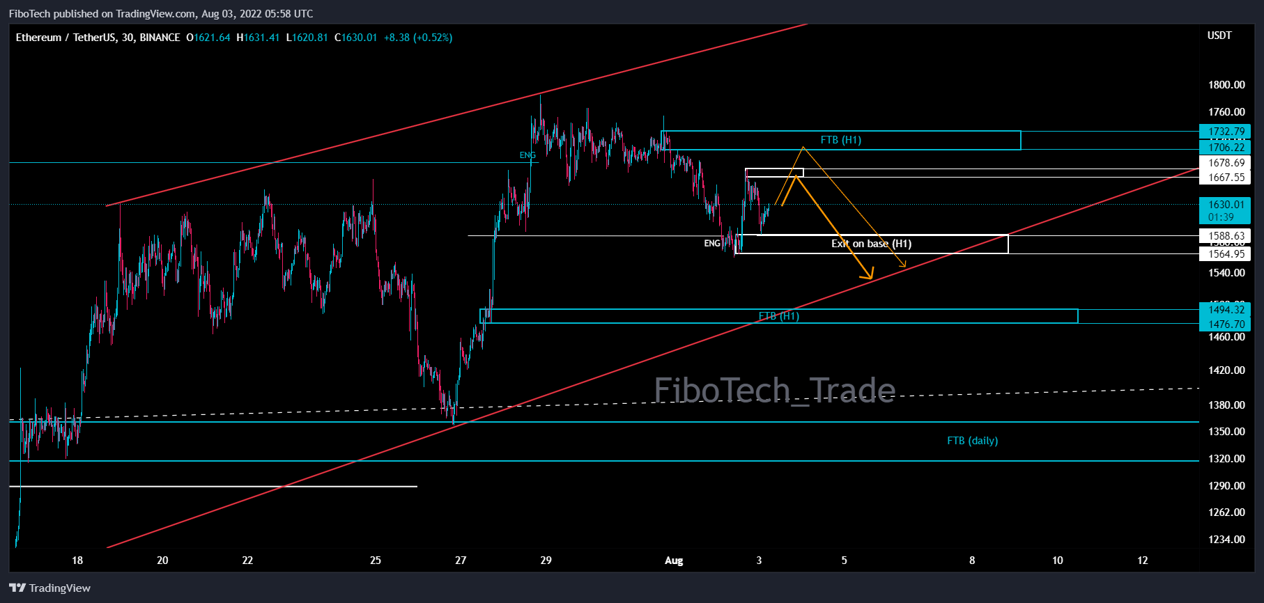 BINANCE:ETHUSDT Chart Image by FiboTech