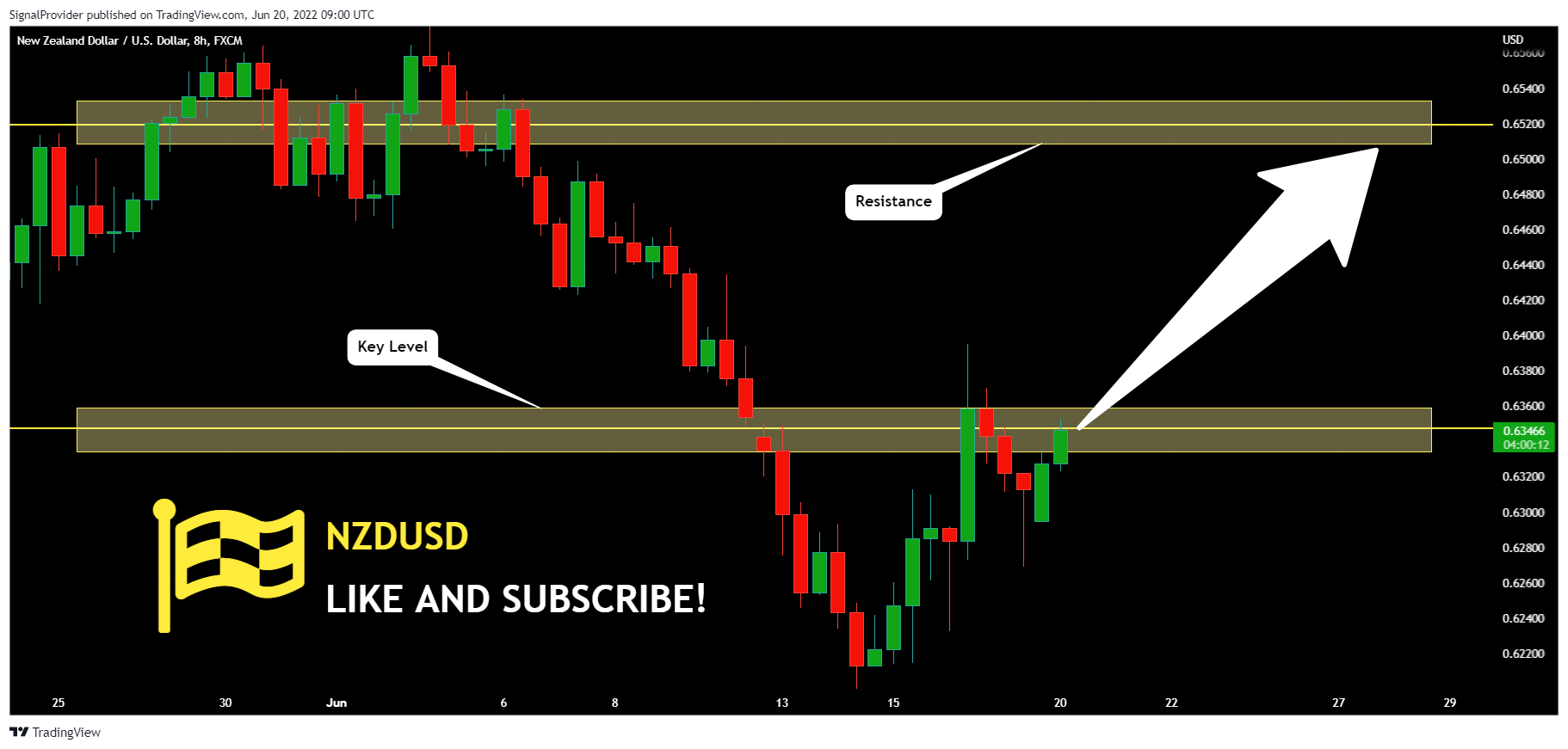FX:NZDUSD Chart Image by SignalProvider