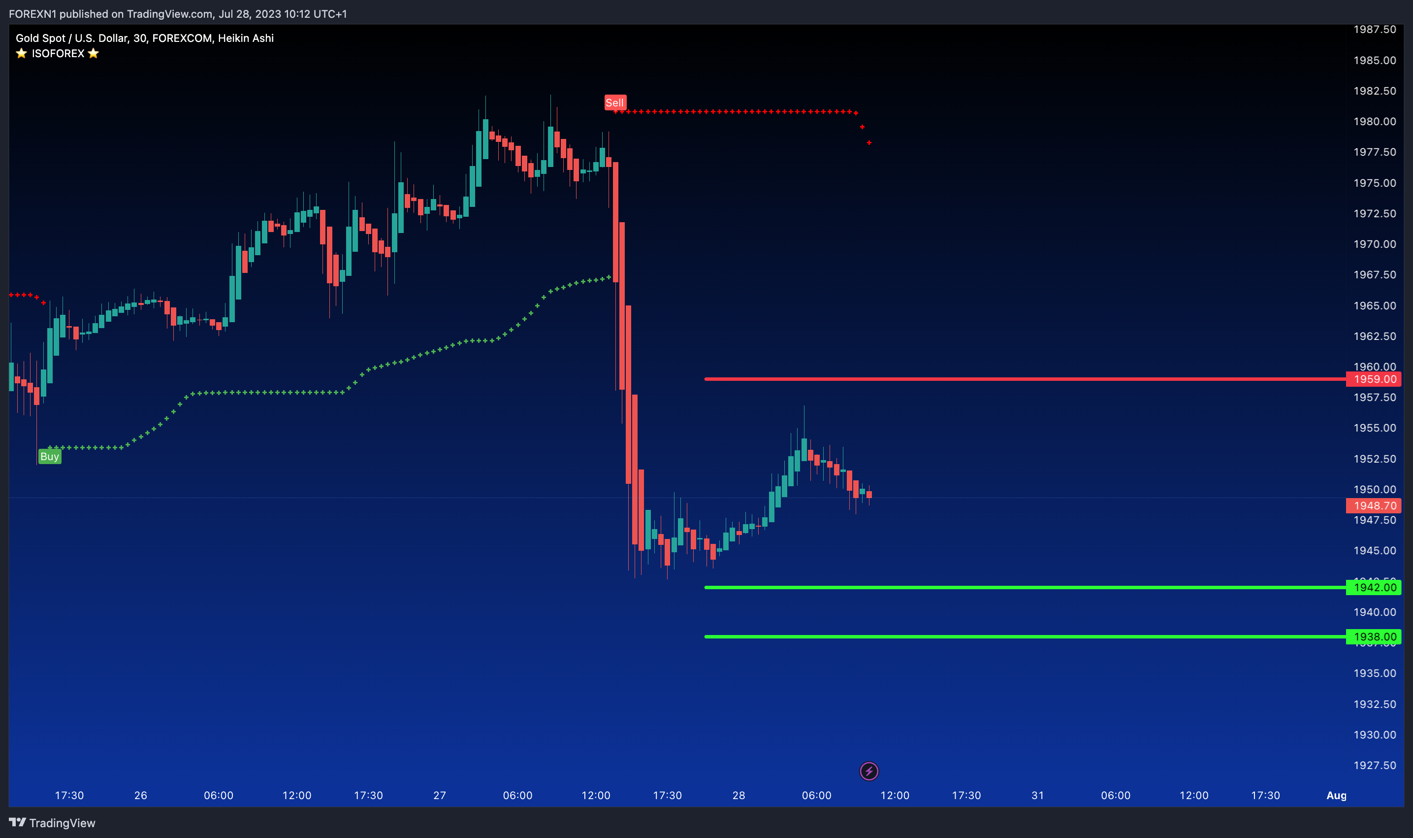 FOREXCOM:XAUUSD Chart Image by FOREXN1