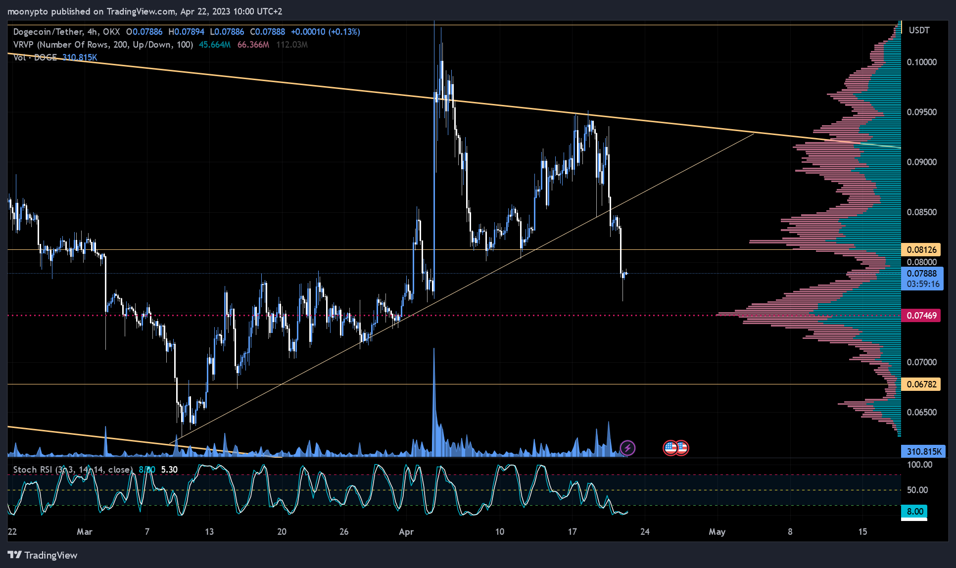 OKX:DOGEUSDT Chart Image by moonypto