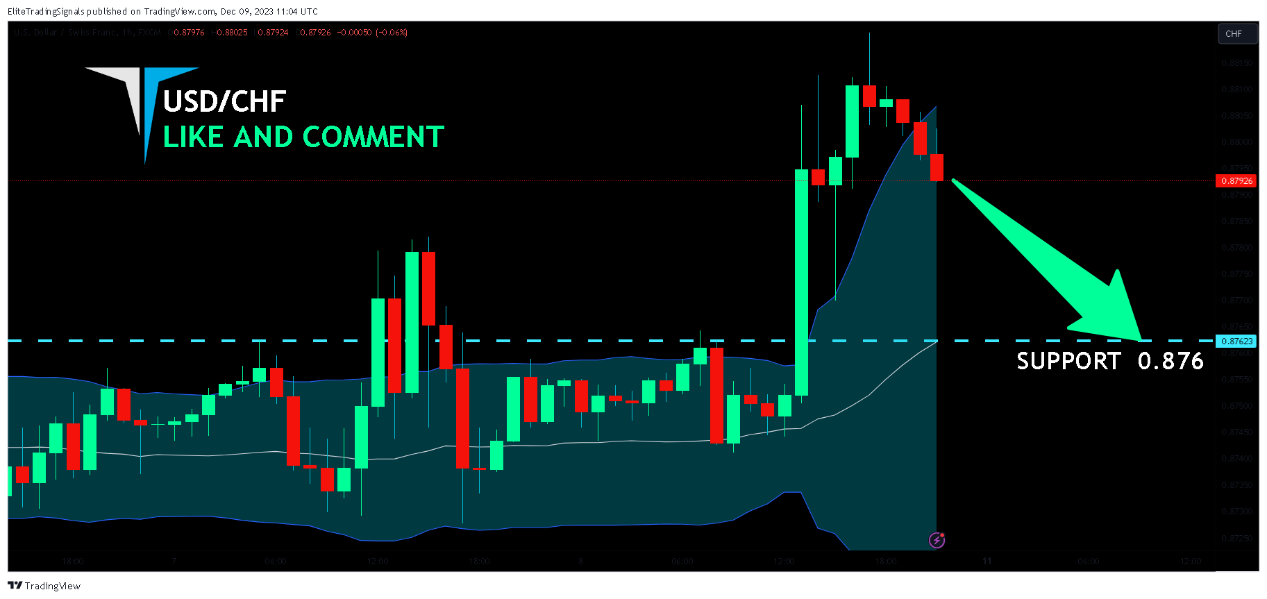 FX:USDCHF Chart Image by EliteTradingSignals