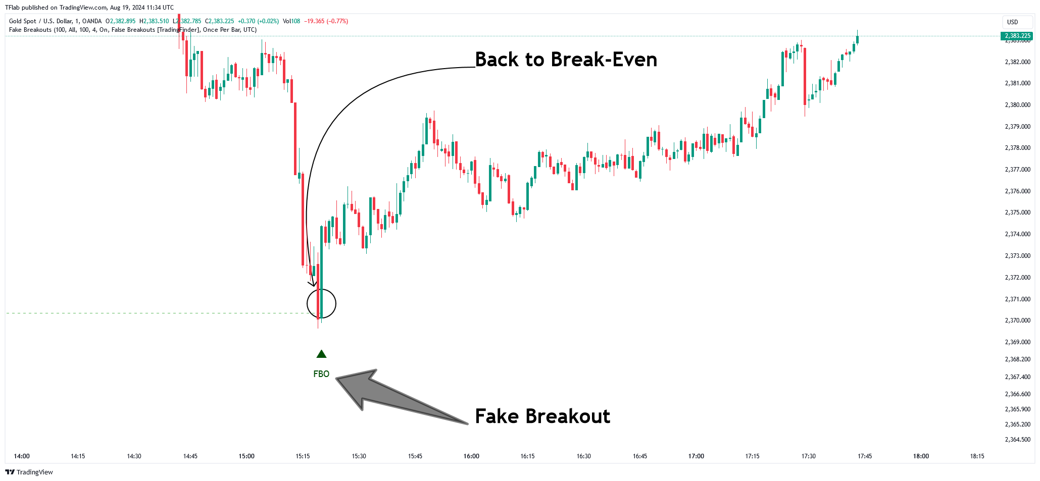 OANDA:XAUUSD Chart Image by TFlab