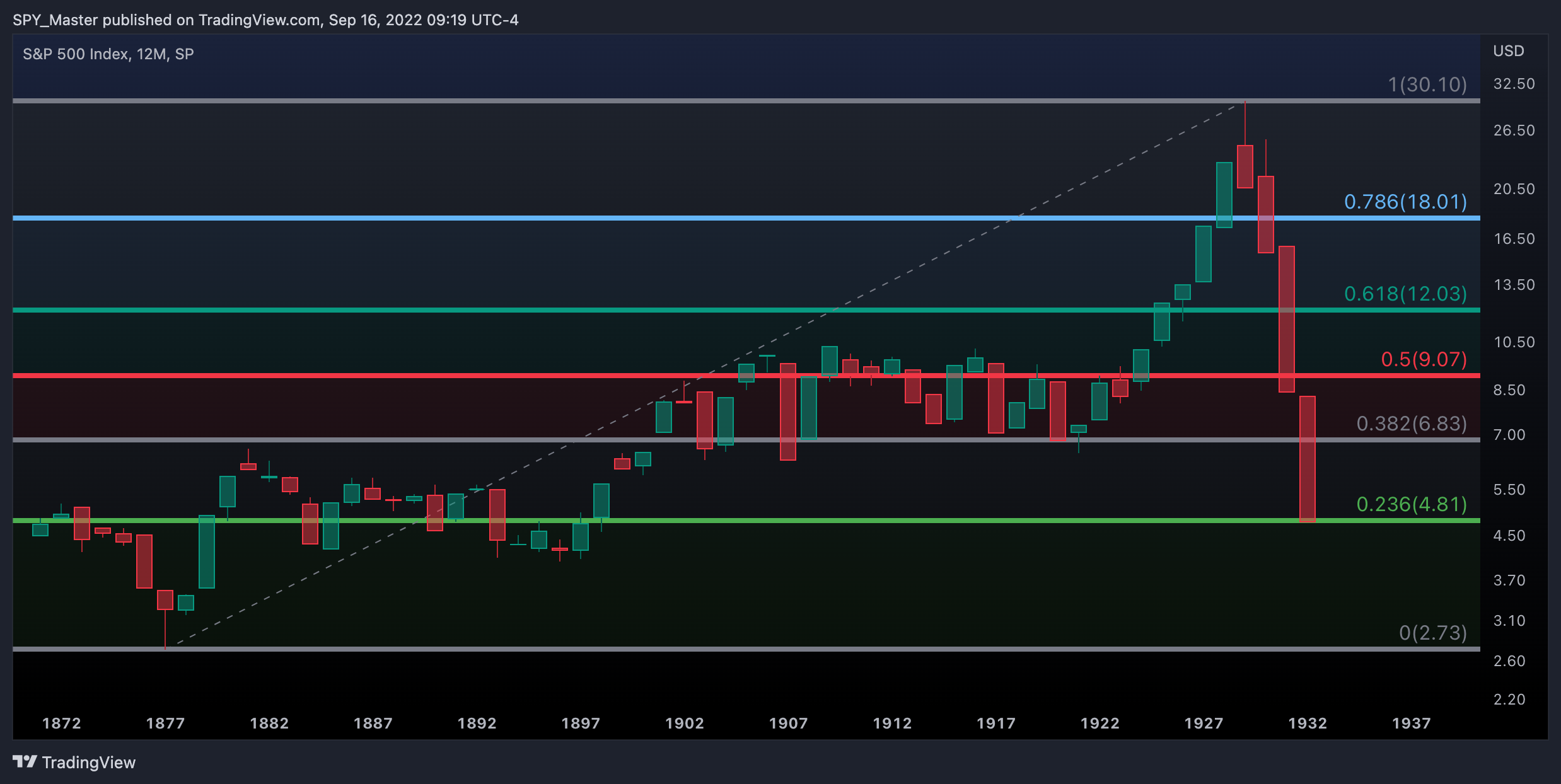 SP:SPX Chart Image by SpyMasterTrades