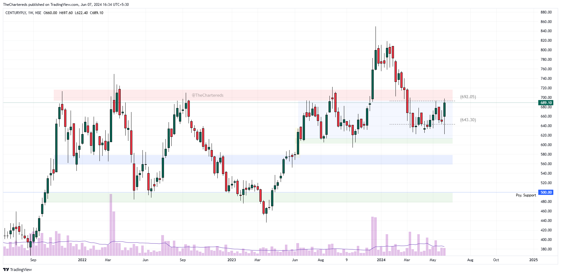 NSE:CENTURYPLY Chart Image by TheChartereds