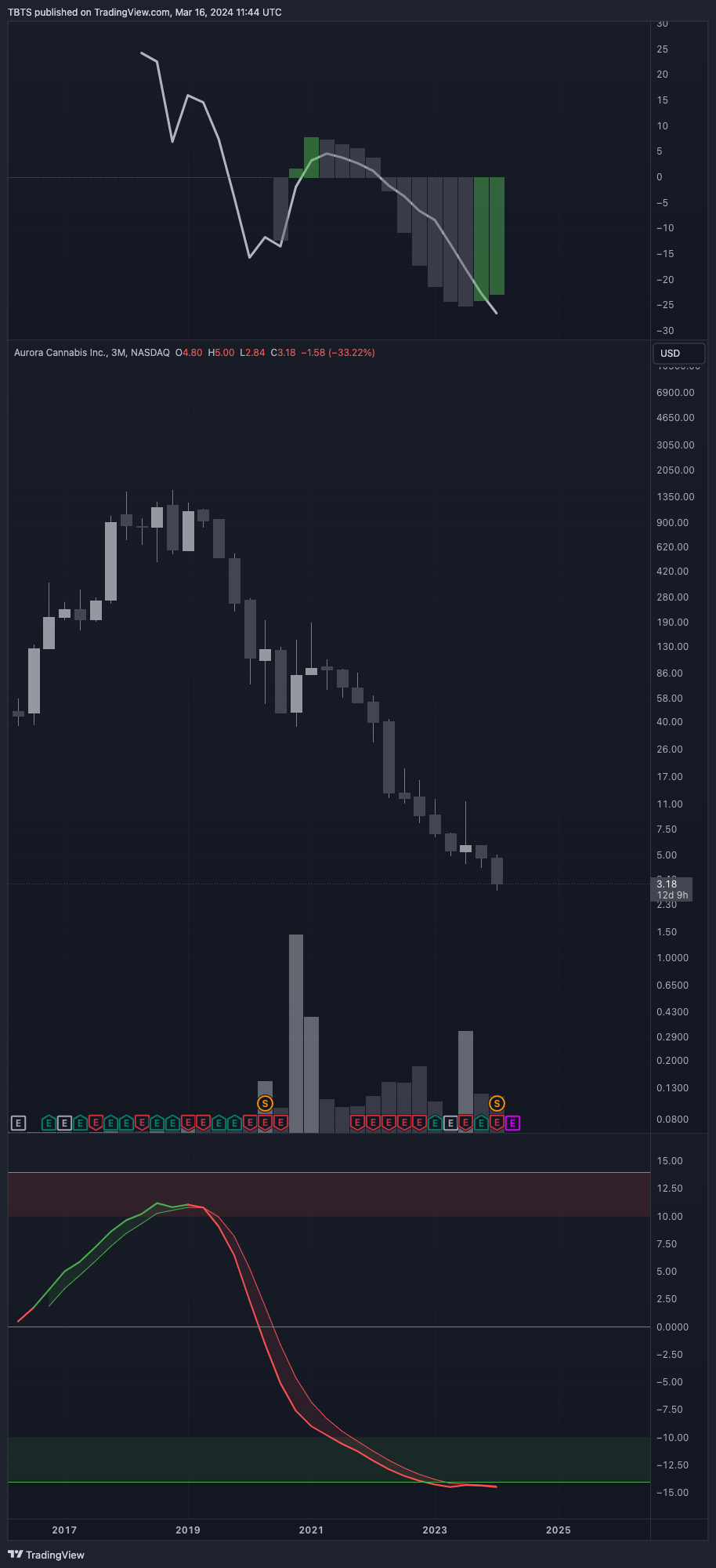 BATS:ACB Chart Image by TBTS