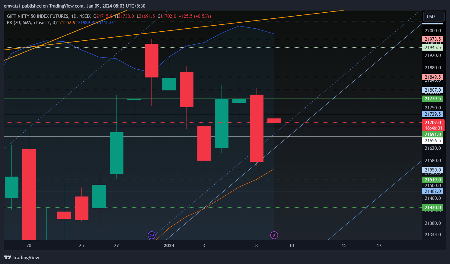 NSEIX:NIFTY1! Chart Image by omvats1