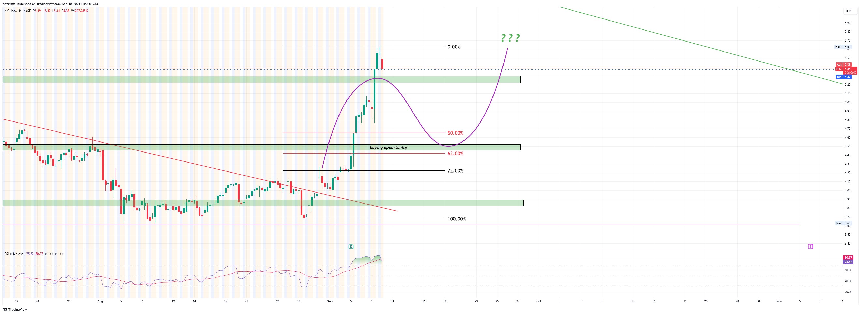 BATS:NIO Chart Image by devigriffel
