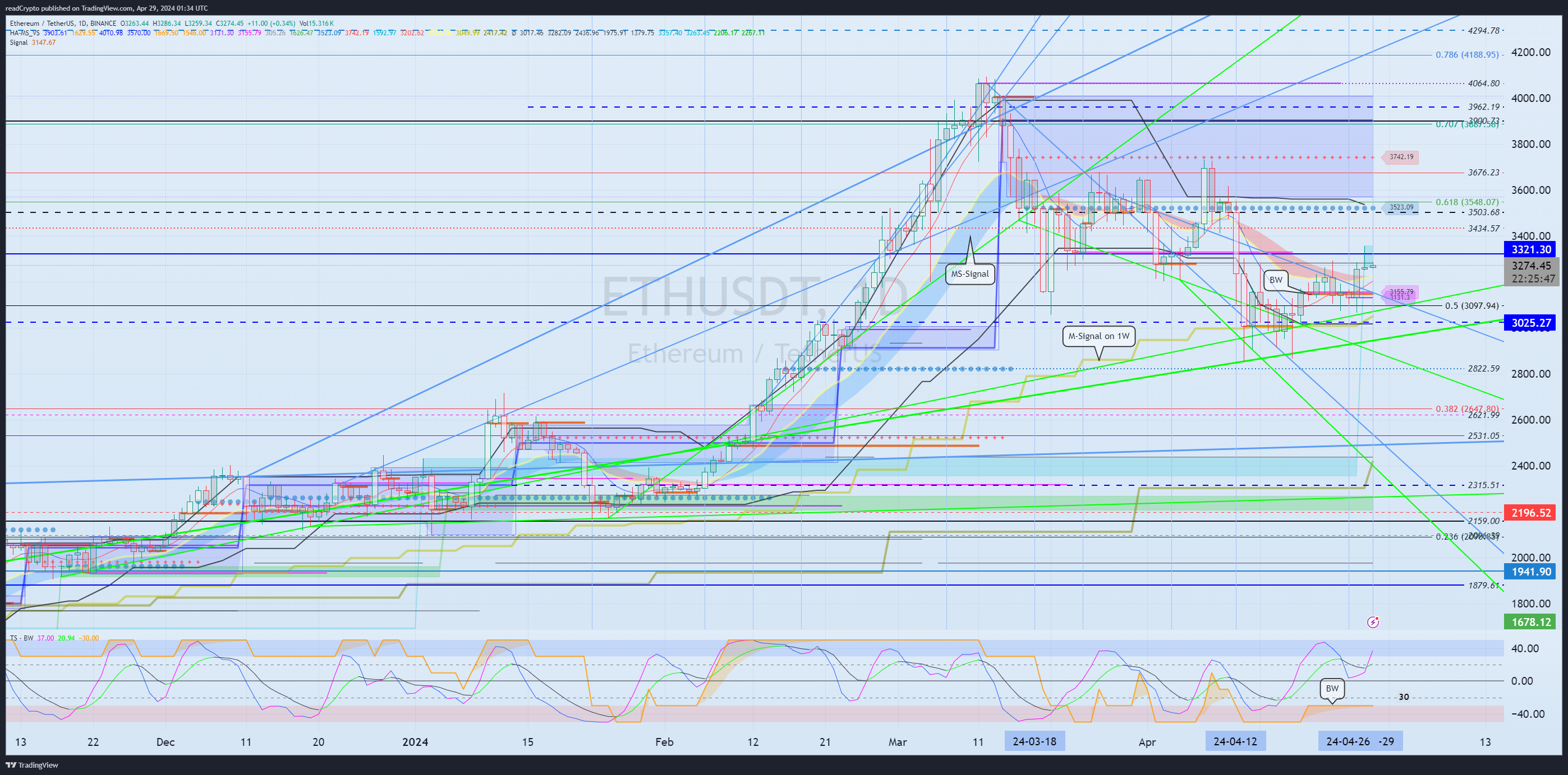BINANCE:ETHUSDT Chart Image by readCrypto