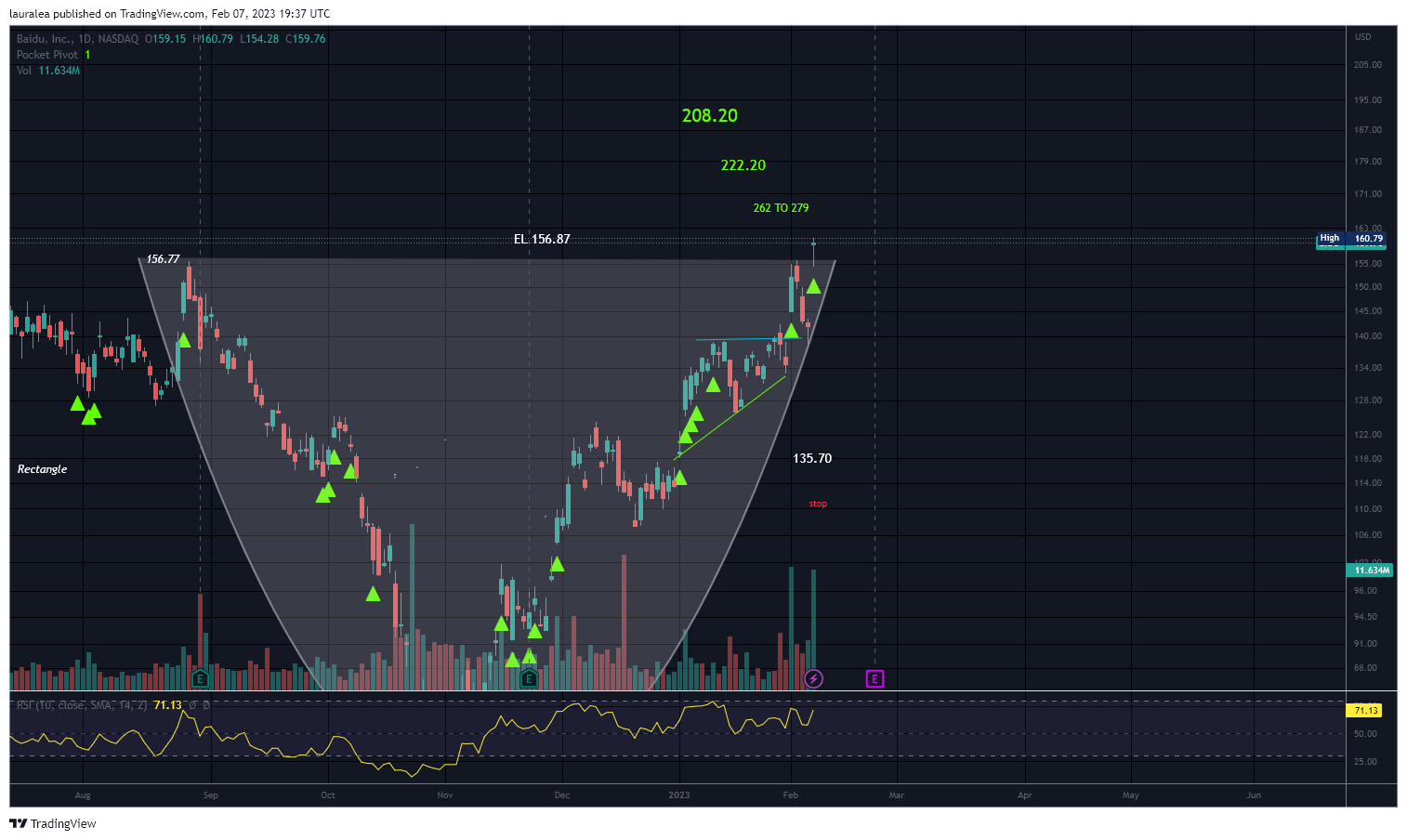 NASDAQ:BIDU Chart Image by lauralea