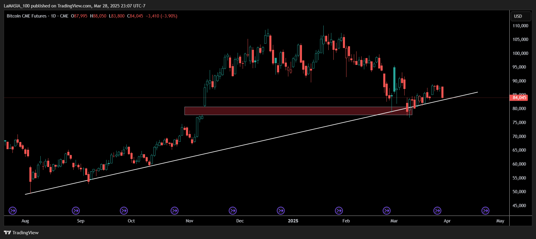 CME_DL:BTC1! Chart Image by LaMASIA_100