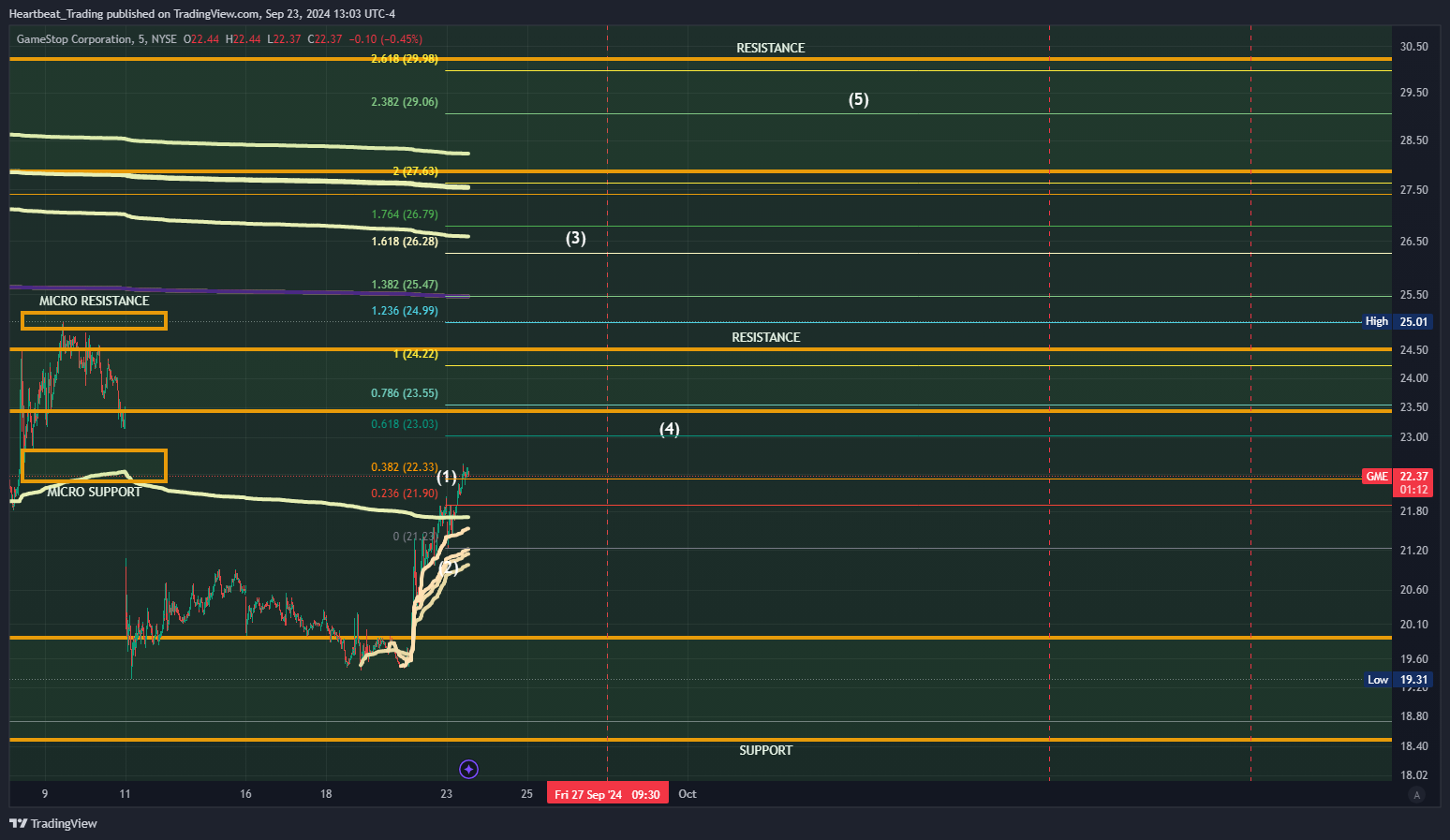 BATS:GME Chart Image by Heartbeat_Trading