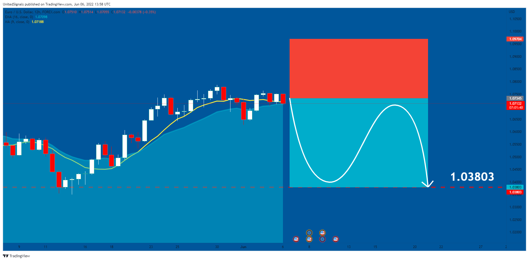 FOREXCOM:EURUSD Chart Image by UnitedSignals