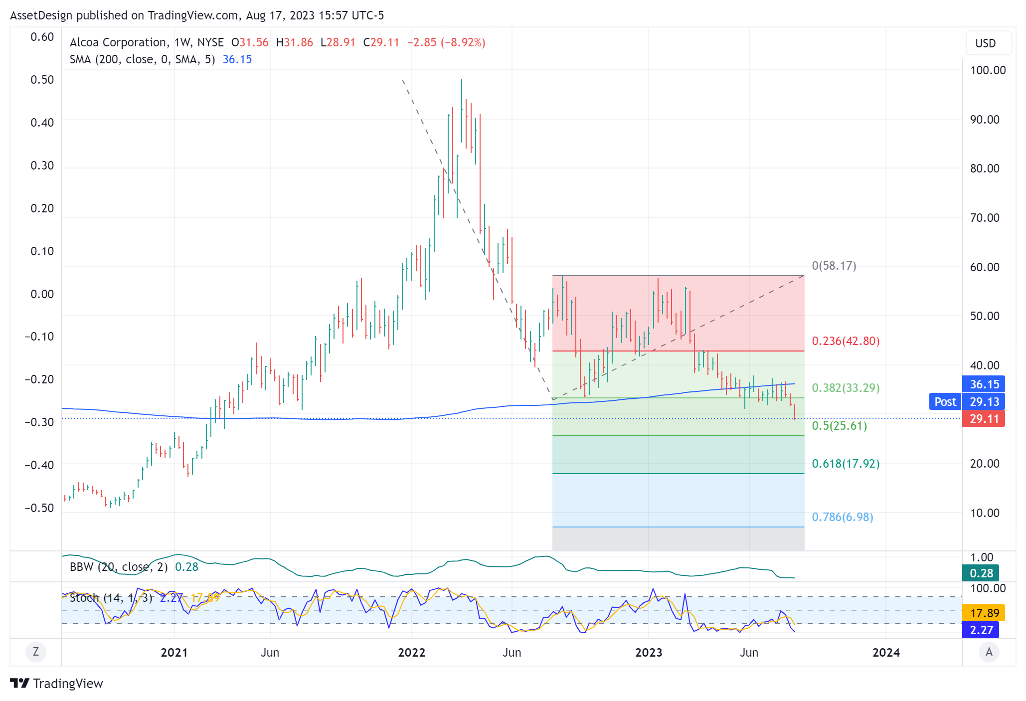 NYSE:AA Chart Image by AssetDesign