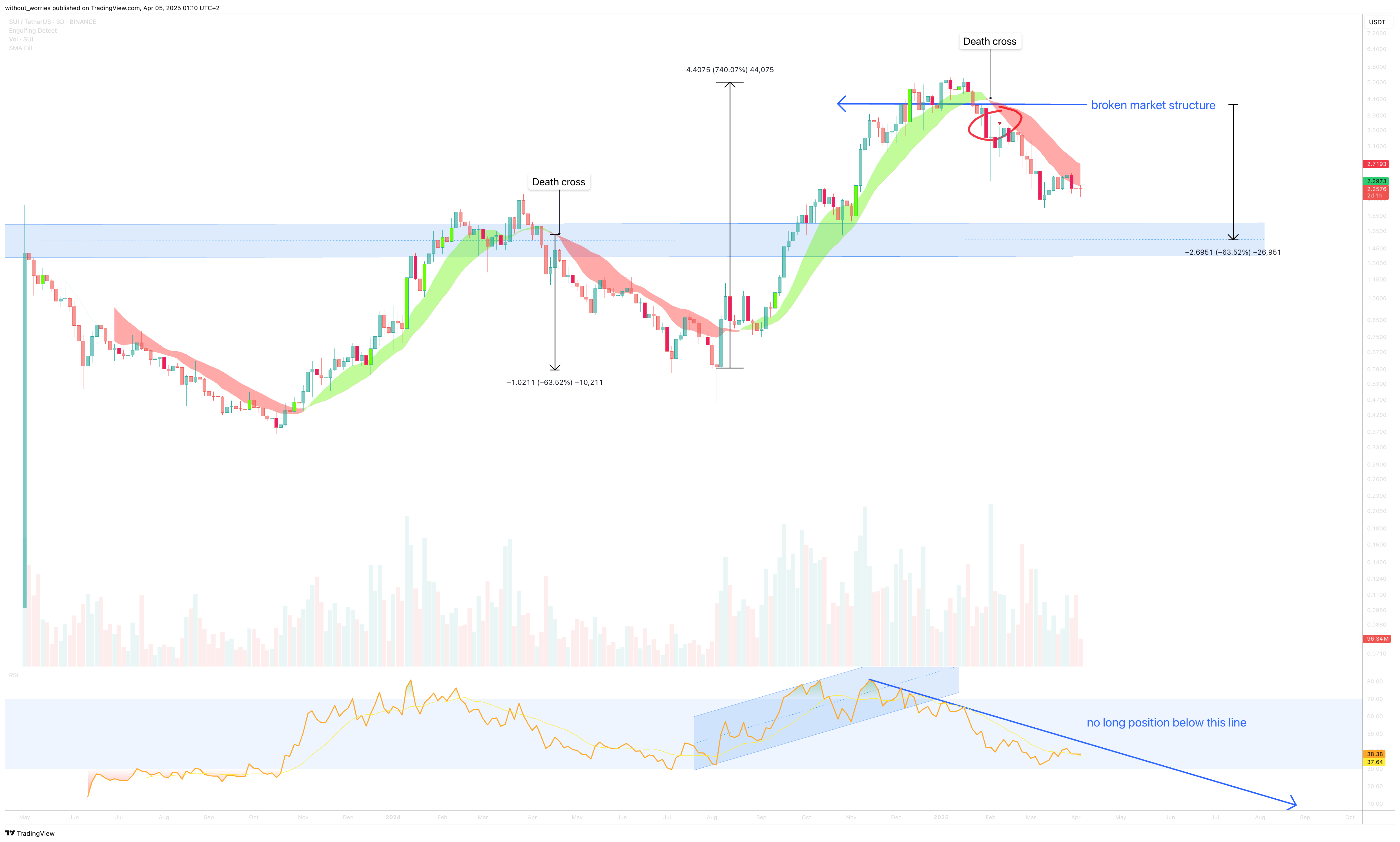 BINANCE:SUIUSDT Chart Image by without_worries