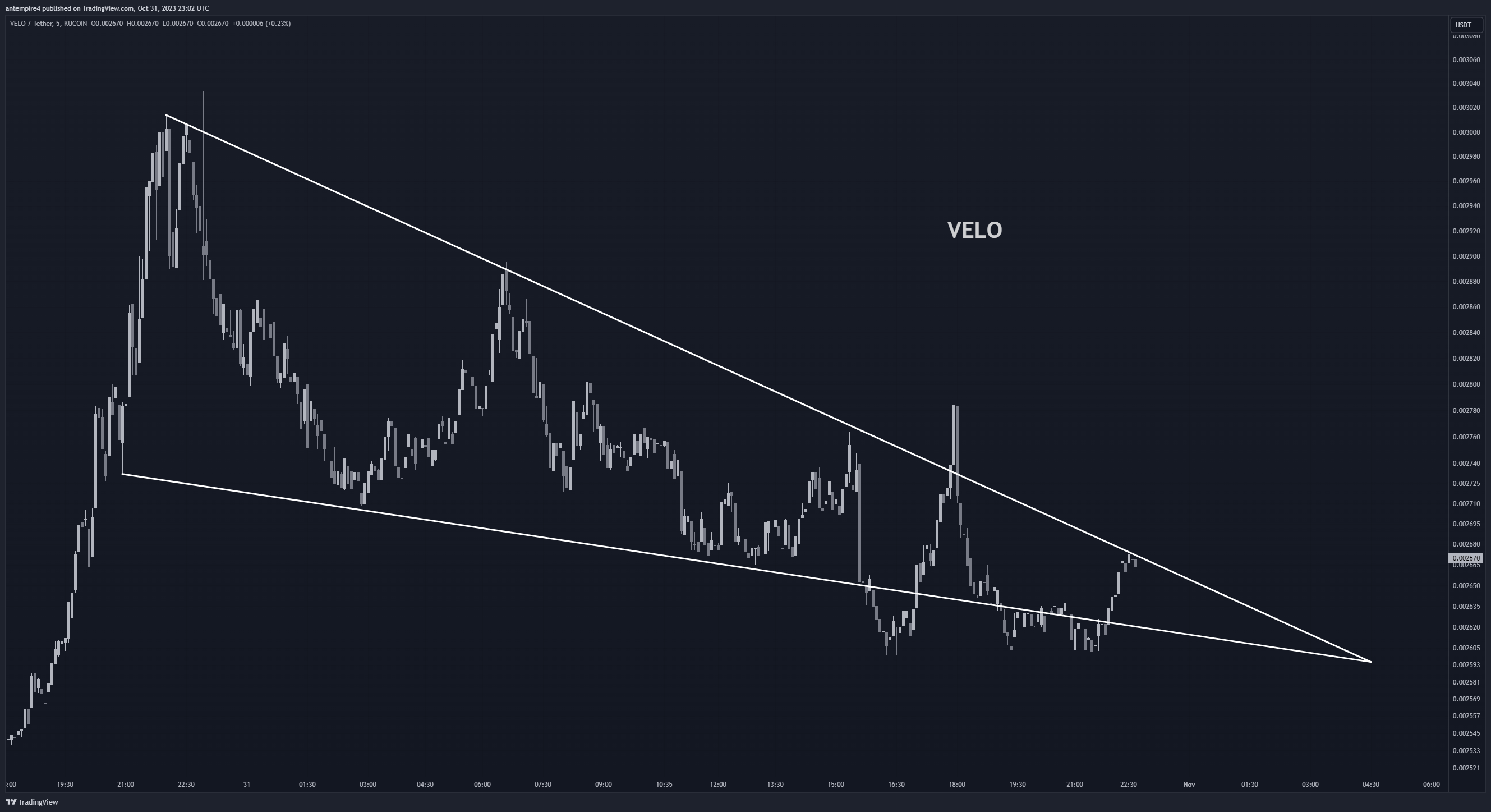 KUCOIN:VELOUSDT Chart Image by antempire4