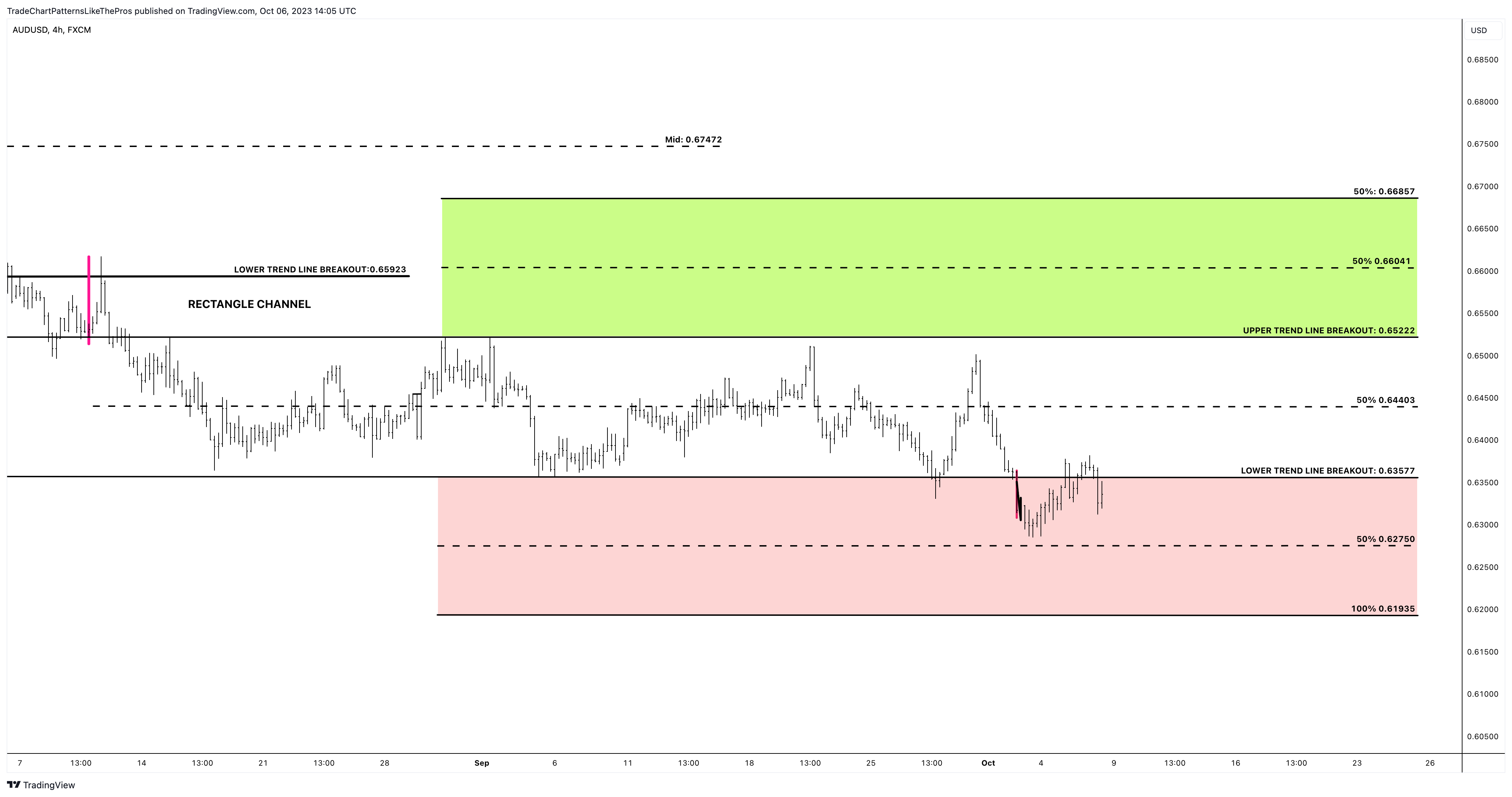 FX:AUDUSD Chart Image by TradeChartPatternsLikeThePros