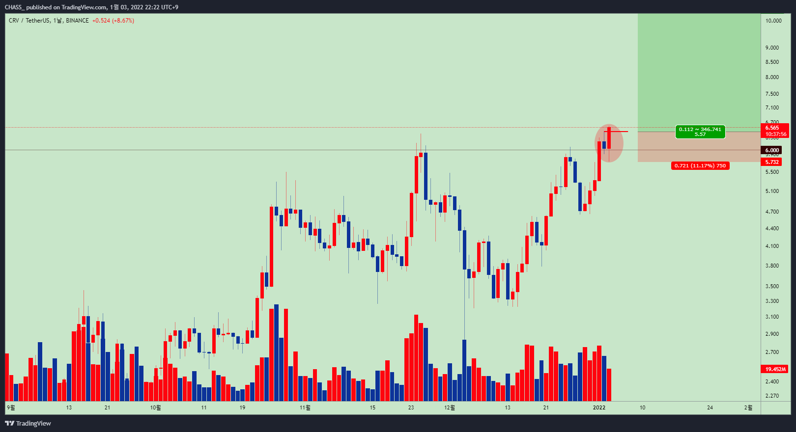 BINANCE:CRVUSDT Chart Image by ElleXBT
