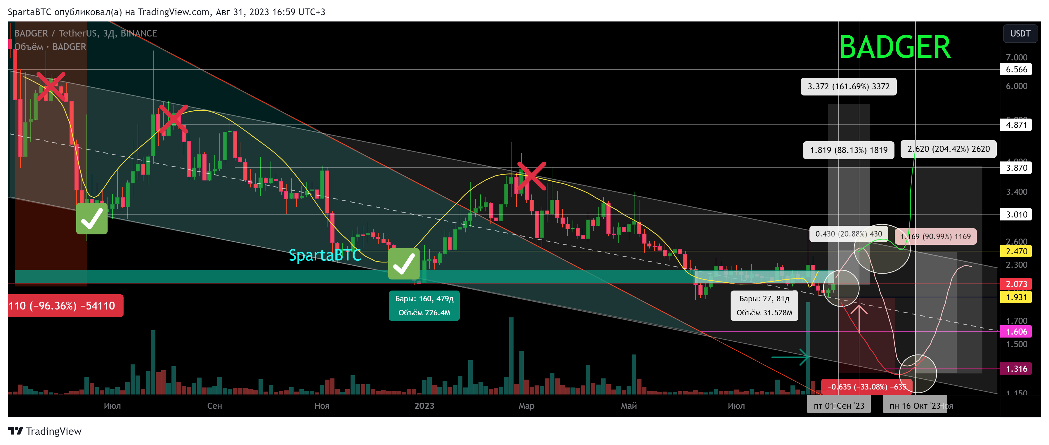 BINANCE:BADGERUSDT Chart Image by SpartaBTC