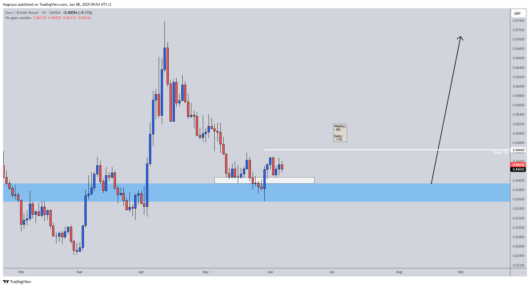 OANDA:EURGBP Chart Image by Magnuzz