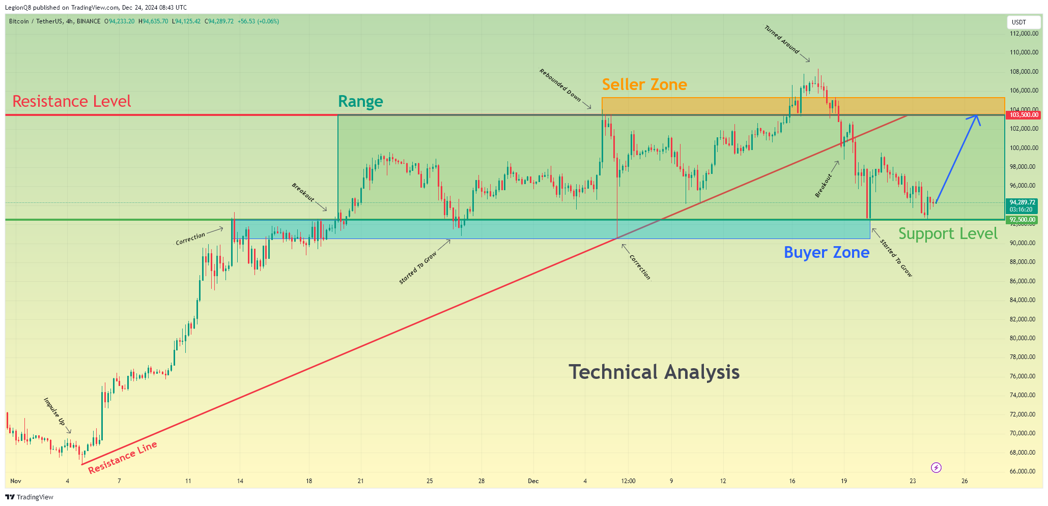 BINANCE:BTCUSDT Chart Image by LegionQ8