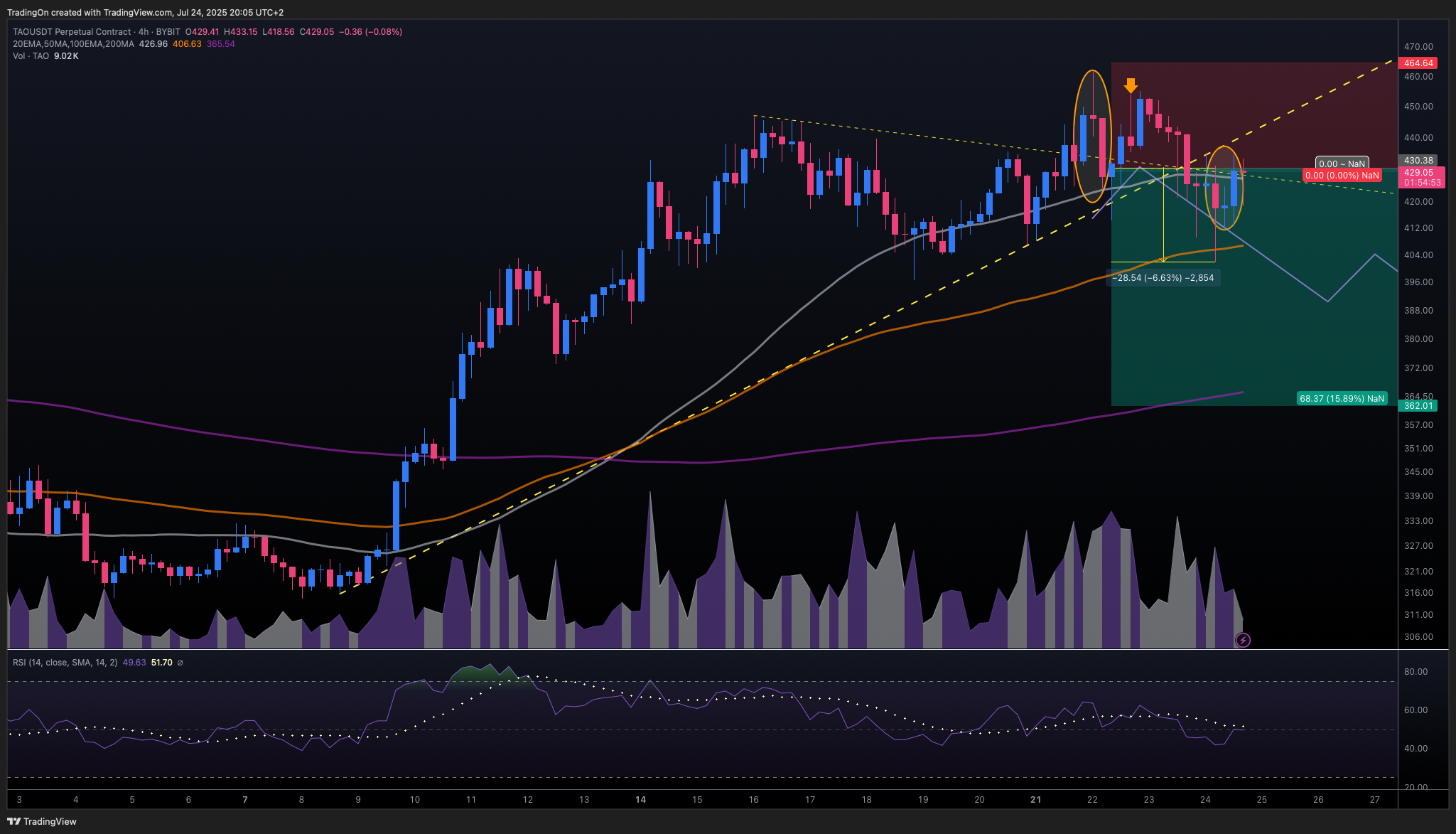 BYBIT:TAOUSDT.P Chart Image by TradingOn