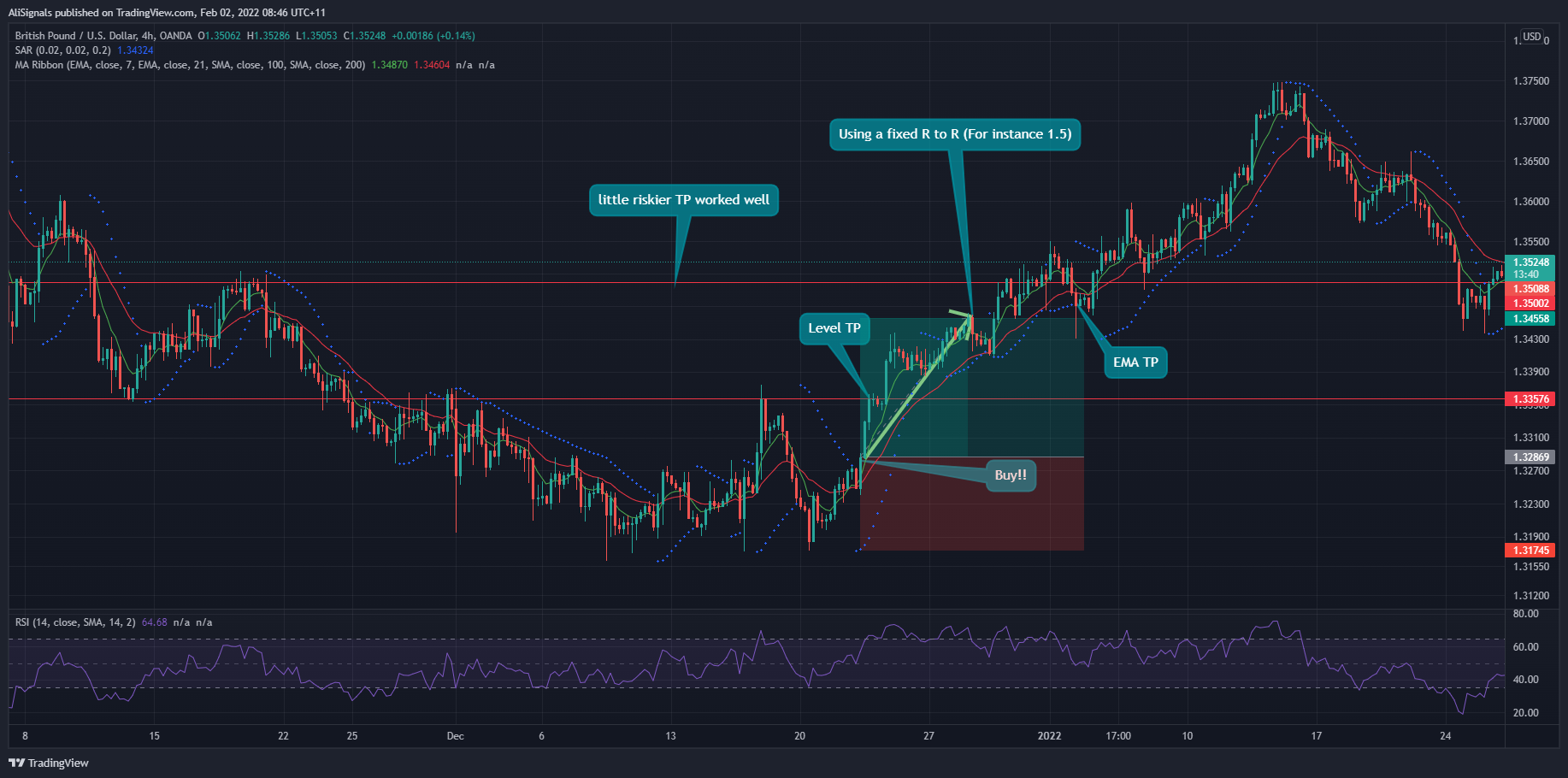 OANDA:GBPUSD Chart Image by AliSignals