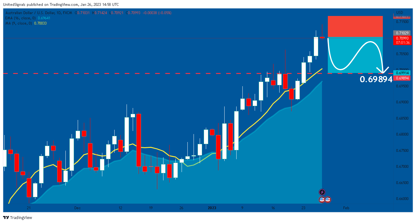 FX:AUDUSD Chart Image by UnitedSignals