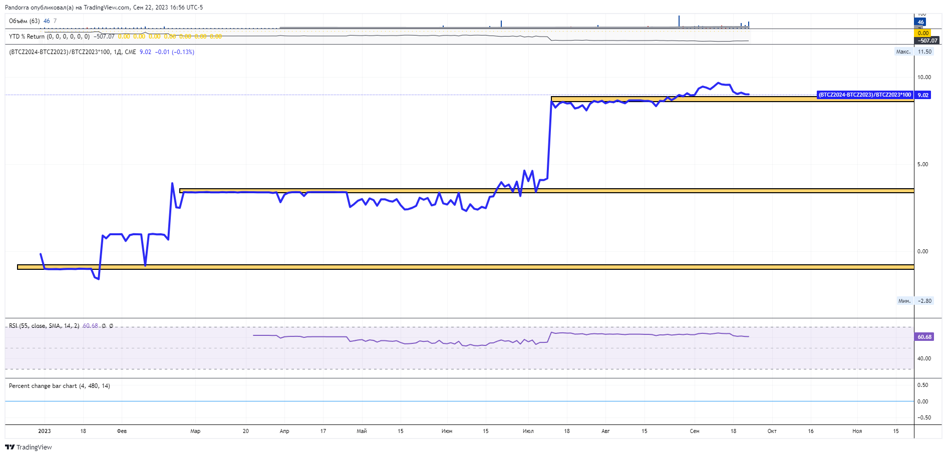 (CME:BTCZ2024-CME:BTCZ2023)/CME:BTCZ2023*100 Chart Image by PandorraResearch
