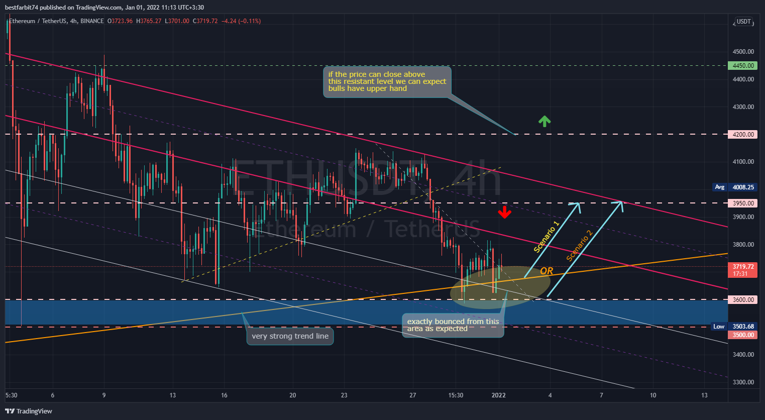 BINANCE:ETHUSDT Chart Image by bestfarbit74