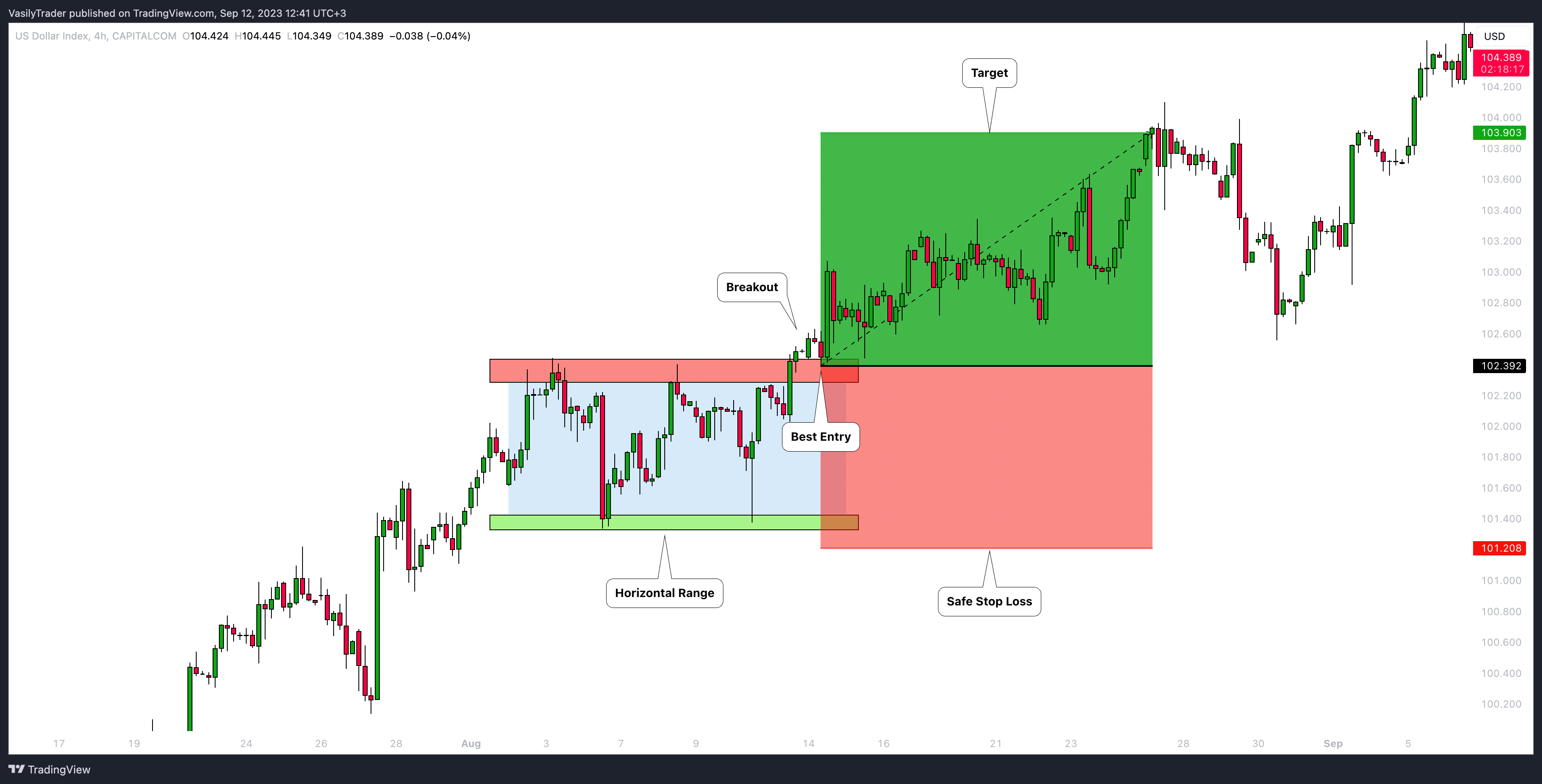 CAPITALCOM:DXY Chart Image by VasilyTrader