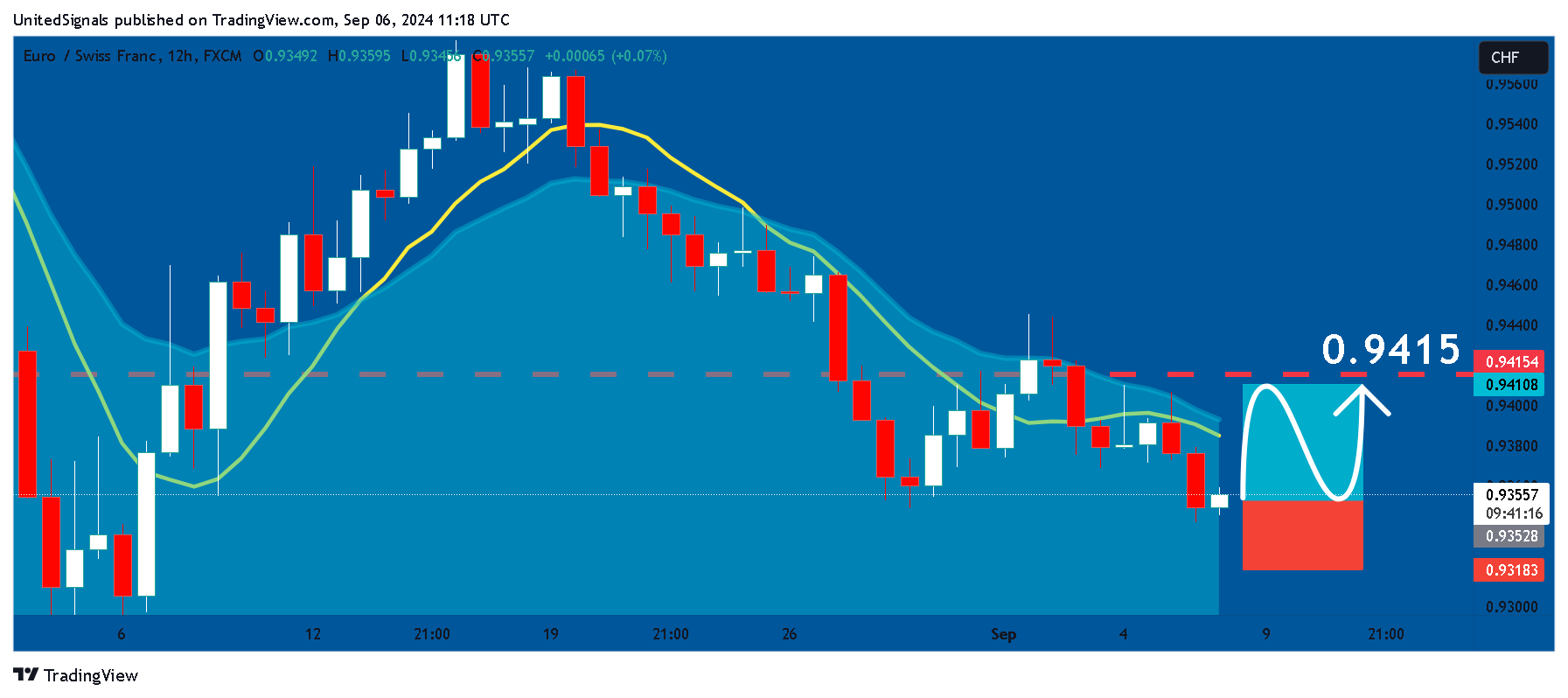 FX:EURCHF Chart Image by UnitedSignals