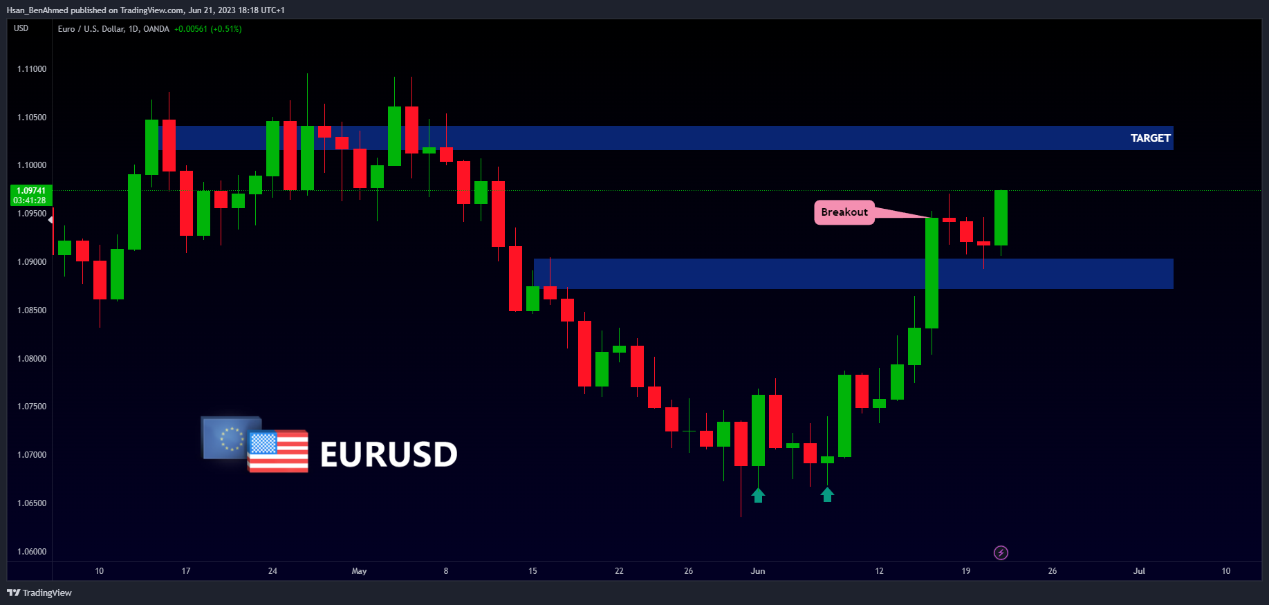 OANDA:EURUSD Chart Image by Hsan_BenAhmed